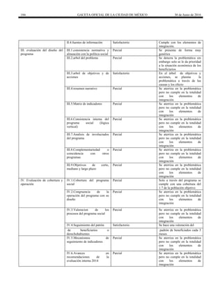 184 GACETA OFICIAL DE LA CIUDAD DE MÉXICO 30 de Junio de 2016
II.4.fuentes de información Satisfactorio Cumple con los elementos de
integración.
III. evaluación del diseño del
programa
III.1.consistencia normativa y
alineación con la política social
Parcial Se presenta de forma muy
genérica
III.2.arbol del problema Parcial Se detecta la problemática sin
embargo solo se le da prioridad
a la situación económica de los
beneficiarios
III.3.arbol de objetivos y de
acciones
Satisfactorio En el árbol de objetivos y
acciones, se plasma la
problemática a través de las
causas y los efecto
III.4.resumen narrativo Parcial Se aterriza en la problemática
pero no cumple en la totalidad
con los elementos de
integración
III.5.Matriz de indicadores Parcial Se aterriza en la problemática
pero no cumple en la totalidad
con los elementos de
integración
III.6.Consistencia interna del
programa social (lógica
vertical)
Parcial Se aterriza en la problemática
pero no cumple en la totalidad
con los elementos de
integración
III.7.Analisis de involucrados
del programa
Parcial Se aterriza en la problemática
pero no cumple en la totalidad
con los elementos de
integración
III.8.Complementariedad o
coincidencia con otros
programas
Parcial Se aterriza en la problemática
pero no cumple en la totalidad
con los elementos de
integración
III.9.Objetivos de corto,
mediano y largo plazo
Parcial Se aterriza en la problemática
pero no cumple en la totalidad
con los elementos de
integración
IV. Evaluación de cobertura y
operación
IV.1.Cobertura del programa
social
Parcial Solo a través del programa se
cumple con una cobertura del
1.7 de la población objetivo
IV.2.Congruencia de la
operación del programa con su
diseño
Parcial Se aterriza en la problemática
pero no cumple en la totalidad
con los elementos de
integración
IV.3.Valoracion de los
procesos del programa social
Parcial Se aterriza en la problemática
pero no cumple en la totalidad
con los elementos de
integración
IV.4.Seguimiento del patrón Satisfactorio Se hace una valoración del
de beneficiarios o
derechohabientes
padrón de beneficiados cada 3
meses
IV.5.Mecanismos de
seguimiento de indicadores
Parcial Se aterriza en la problemática
pero no cumple en la totalidad
con los elementos de
integración
IV.6.Avances en
recomendaciones de la
evaluación interna 2014
Parcial Se aterriza en la problemática
pero no cumple en la totalidad
con los elementos de
integración
 