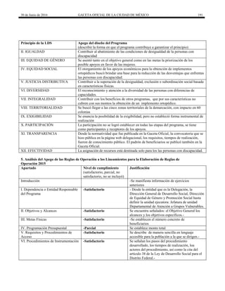 30 de Junio de 2016 GACETA OFICIAL DE LA CIUDAD DE MÉXICO 191
Principio de la LDS Apego del diseño del Programa
(describir la forma en que el programa contribuye a garantizar el principio)
II. IGUALDAD Contribuir al abatimiento de las condiciones de desigualdad de la personas con
discapacidad
III. EQUIDAD DE GÉNERO Se asentó tanto en el objetivo general como en las metas la priorización de los
posible apoyos en favor de las mujeres.
IV. EQUIDAD SOCIAL El otorgamiento de los apoyos económicos para la obtención de implementos
ortopédicos buscó brindar una base para la reducción de las desventajas que enfrentas
las personas con discapacidad.
V. JUSTICIA DISTRIBUTIVA Contribuir a la superación de la desigualdad, exclusión o subordinación social basada
en características físicas.
VI. DIVERSIDAD El reconocimiento y atención a la diversidad de las personas con diferencias de
capacidades.
VII. INTEGRALIDAD Contribuir con los beneficios de otros programas, que por sus características no
cubren con sus montos la obtención de un implemento ortopédico.
VIII. TERRITORIALIDAD Se buscó llegar a las cinco zonas territoriales de la demarcación, con impacto en 60
colonias
IX. EXIGIBILIDAD Se enuncia la posibilidad de la exigibilidad, pero no estableció forma instrumental de
realización
X. PARTICIPACIÓN La participación no se logró establecer en todas las etapas del programa, se tiene
como participantes y receptores de los apoyos.
XI. TRANSPARENCIA Desde la normatividad que fue publicada en la Gaceta Oficial, la convocatoria que se
hizo pública en la página web delegacional, los requisitos, tiempos de realización,
fueron de conocimiento público. El padrón de beneficiarios se publicó también en la
Gaceta Oficial.
XII. EFECTIVIDAD La asignación de recursos está destinada solo para los las personas con discapacidad.
5. Análisis del Apego de las Reglas de Operación a los Lineamientos para la Elaboración de Reglas de
Operación 2015
Apartado Nivel de cumplimiento
(satisfactorio, parcial, no
satisfactorio, no se incluyó)
Justificación
Introducción -Se manifiesta información de ejercicios
anteriores
I. Dependencia o Entidad Responsable
del Programa
-Satisfactorio - Desde la entidad que es la Delegación, la
Dirección General de Desarrollo Social, Dirección
de Equidad de Género y Promoción Social hasta
definir la unidad ejecutora: Jefatura de unidad
Departamental de Atención a Grupos Vulnerables.
II. Objetivos y Alcances -Satisfactorio Se encuentra señalados: el Objetivo General los
alcances y los objetivos específicos.-
III. Metas Físicas -Satisfactorio -Se establecen el número concreto de
beneficiarios
IV. Programación Presupuestal -Parcial Se establece monto total
V. Requisitos y Procedimientos de
Acceso
-Satisfactorio Se describe de manera sencilla en lenguaje
accesible para la población a la que se dirigen.-
VI. Procedimientos de Instrumentación -Satisfactorio Se señalan los pasos del procedimiento
desarrollado, los tiempos de realización, loa
actores del procedimiento, así como la cita del
artículo 38 de la Ley de Desarrollo Social para el
Distrito Federal.-
 