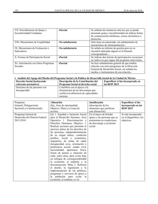 192 GACETA OFICIAL DE LA CIUDAD DE MÉXICO 30 de Junio de 2016
VII. Procedimiento de Queja o
Inconformidad Ciudadana
-Parcial Se señalan las instancias ante las que se puede
presentar queja o inconformidad sin indicar forma
de comunicación telefónica, correo electrónico o
domicilio.
VIII. Mecanismos de Exigibilidad -No satisfactorio Solo tiene un enunciado, sin señalamiento de
mecanismos de instrumentación.-
IX. Mecanismos de Evaluación e
Indicadores
-No satisfactorio Se señala un informe de gestión pero no se
encontró indicador alguno ni la fórmula
correspondiente. -
X. Formas de Participación Social -Parcial Se indican dos formas de participación social pero
no indica en que etapas del programa intervienen.-
XI. Articulación con Otros Programas
Sociales
-Parcial Se hizo señalamiento general de que tendría
relación con otros programas de la Dirección
General de Desarrollo Social, sin señalar los
medios o instrumentos de esa relación.-
6. Análisis del Apego del Diseño del Programa Social a la Política de Desarrollo Social de la Ciudad de México
Derecho Social (incluyendo
referente normativo)
Descripción de la Contribución del
Programa Social al derecho social
Especificar si fue incorporado en
las ROP 2015
Derechos de las personas con
discapacidad
Contribuir con el apoyo a la
disminución de las desventajas que
conlleva la diferencia de capacidades
motoras
Programa
General, Delegacional,
Sectorial y/o Institucional)
Alineación
(Eje, Área de oportunidad,
Objetivo, Meta y/o Línea de
acción)
Justificación
(descripción de los
elementos que justifican
esta alineación)
Especificar si fue
incorporado en las
ROP 2015
Programa General de
Desarrollo del Distrito Federal
2013-2018
Eje 1. Equidad e Inclusión Social
para el Desarrollo Humano; Área
Operativa 1. Discriminación y
Derechos Humanos; Objetivo 1.
Realizar acciones que permitan el
ejercicio pleno de los derechos de
las personas, independientemente
de su origen étnico, condición
jurídica, social o económica,
migratoria, de salud, de edad,
discapacidad, sexo, orientación o
preferencia sexual, estado civil,
nacionalidad, apariencia física,
forma de pensar o situación de
calle, entre otras, para evitar bajo
un enfoque de corresponsabilidad
la exclusión, el maltrato y la
discriminación; Meta 2. Reforzar
el diseño, la legislación y la
implementación de las políticas,
programas y servicios de apoyo a
la población para evitar la
exclusión, el maltrato y/o la
En el marco de brindar
apoyo a las personas que se
encuentran en condiciones
de desventaja u exclusión
social
Si está incorporado
en el diagnóstico, los
objetivos.
 