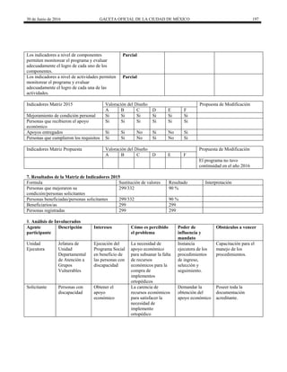 30 de Junio de 2016 GACETA OFICIAL DE LA CIUDAD DE MÉXICO 197
Los indicadores a nivel de componentes
permiten monitorear el programa y evaluar
adecuadamente el logro de cada uno de los
componentes.
Parcial
Los indicadores a nivel de actividades permiten
monitorear el programa y evaluar
adecuadamente el logro de cada una de las
actividades.
Parcial
Indicadores Matriz 2015 Valoración del Diseño Propuesta de Modificación
A B C D E F
Mejoramiento de condición personal Si Si Si Si Si Si
Personas que recibieron el apoyo
económico
Si Si Si Si Si Si
Apoyos entregados Si Si No Si No Si
Personas que cumplieron los requisitos Si Si No Si No Si
Indicadores Matriz Propuesta Valoración del Diseño Propuesta de Modificación
A B C D E F
El programa no tuvo
continuidad en el año 2016
7. Resultados de la Matriz de Indicadores 2015
Formula Sustitución de valores Resultado Interpretación
Personas que mejoraron su
condición/personas solicitantes
299/332 90 %
Personas beneficiadas/personas solicitantes 299/332 90 %
Beneficiarios/as 299 299
Personas registradas 299 299
8. Análisis de Involucrados
Agente
participante
Descripción Intereses Cómo es percibido
el problema
Poder de
influencia y
mandato
Obstáculos a vencer
Unidad
Ejecutora
Jefatura de
Unidad
Departamental
de Atención a
Grupos
Vulnerables
Ejecución del
Programa Social
en beneficio de
las personas con
discapacidad
La necesidad de
apoyo económico
para subsanar la falta
de recursos
económicos para la
compra de
implementos
ortopédicos
Instancia
ejecutora de los
procedimientos
de ingreso,
selección y
seguimiento.
Capacitación para el
manejo de los
procedimientos.
Solicitante Personas con
discapacidad
Obtener el
apoyo
económico
La carencia de
recursos económicos
para satisfacer la
necesidad de
implemento
ortopédico
Demandar la
obtención del
apoyo económico
Poseer toda la
documentación
acreditante.
 