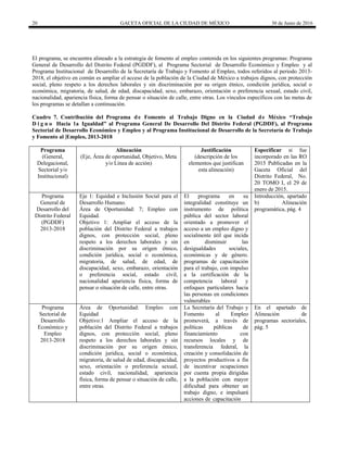 20 GACETA OFICIAL DE LA CIUDAD DE MÉXICO 30 de Junio de 2016
El programa, se encuentra alineado a la estrategia de fomento al empleo contenida en los siguientes programas: Programa
General de Desarrollo del Distrito Federal (PGDDF), al Programa Sectorial de Desarrollo Económico y Empleo y al
Programa Institucional de Desarrollo de la Secretaría de Trabajo y Fomento al Empleo, todos referidos al periodo 2013-
2018, el objetivo en común es ampliar el acceso de la población de la Ciudad de México a trabajos dignos, con protección
social, pleno respeto a los derechos laborales y sin discriminación por su origen étnico, condición jurídica, social o
económica, migratoria, de salud, de edad, discapacidad, sexo, embarazo, orientación o preferencia sexual, estado civil,
nacionalidad, apariencia física, forma de pensar o situación de calle, entre otras. Los vínculos específicos con las metas de
los programas se detallan a continuación.
Cuadro 7. Contribución del Programa de Fomento al Trabajo Digno en la Ciudad de México “Trabajo
D i g n o Hacia la Igualdad” al Programa General De Desarrollo Del Distrito Federal (PGDDF), al Programa
Sectorial de Desarrollo Económico y Empleo y al Programa Institucional de Desarrollo de la Secretaría de Trabajo
y Fomento al |Empleo, 2013-2018
Programa
(General,
Delegacional,
Sectorial y/o
Institucional)
Alineación
(Eje, Área de oportunidad, Objetivo, Meta
y/o Línea de acción)
Justificación
(descripción de los
elementos que justifican
esta alineación)
Especificar si fue
incorporado en las RO
2015 Publicadas en la
Gaceta Oficial del
Distrito Federal, No.
20 TOMO I, el 29 de
enero de 2015.
Programa
General de
Desarrollo del
Distrito Federal
(PGDDF)
2013-2018
Eje 1: Equidad e Inclusión Social para el
Desarrollo Humano.
Área de Oportunidad: 7; Empleo con
Equidad.
Objetivo 1: Ampliar el acceso de la
población del Distrito Federal a trabajos
dignos, con protección social, pleno
respeto a los derechos laborales y sin
discriminación por su origen étnico,
condición jurídica, social o económica,
migratoria, de salud, de edad, de
discapacidad, sexo, embarazo, orientación
o preferencia social, estado civil,
nacionalidad apariencia física, forma de
pensar o situación de calle, entre otras.
El programa en su
integralidad constituye un
instrumento de política
pública del sector laboral
orientado a promover el
acceso a un empleo digno y
socialmente útil que incida
en disminuir las
desigualdades sociales,
económicas y de género.
programas de capacitación
para el trabajo, con impulso
a la certificación de la
competencia laboral y
enfoques particulares hacia
las personas en condiciones
vulnerables
Introducción, apartado
b) Alineación
programática, pág. 4
Programa
Sectorial de
Desarrollo
Económico y
Empleo
2013-2018
Área de Oportunidad: Empleo con
Equidad
Objetivo:1 Ampliar el acceso de la
población del Distrito Federal a trabajos
dignos, con protección social, pleno
respeto a los derechos laborales y sin
discriminación por su origen étnico,
condición jurídica, social o económica,
migratoria, de salud de edad, discapacidad,
sexo, orientación o preferencia sexual,
estado civil, nacionalidad, apariencia
física, forma de pensar o situación de calle,
entre otras.
La Secretaría del Trabajo y
Fomento al Empleo
promoverá, a través de
políticas públicas de
financiamiento con
recursos locales y de
transferencia federal, la
creación y consolidación de
proyectos productivos a fin
de incentivar ocupaciones
por cuenta propia dirigidas
a la población con mayor
dificultad para obtener un
trabajo digno, e impulsará
acciones de capacitación
En el apartado de
Alineación de
programas sectoriales,
pág. 5
 