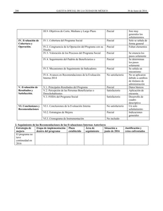 200 GACETA OFICIAL DE LA CIUDAD DE MÉXICO 30 de Junio de 2016
III.9. Objetivos de Corto, Mediano y Largo Plazo Parcial Son muy
generales los
señalamientos
IV. Evaluación de
Cobertura y
Operación.
IV.1. Cobertura del Programa Social Parcial Solo se señala de
forma general
IV.2. Congruencia de la Operación del Programa con su
Diseño
Parcial Faltan elementos
IV.3. Valoración de los Procesos del Programa Social Parcial Se enuncia los
pasos solamente
IV.4. Seguimiento del Padrón de Beneficiarios o Parcial Se determinan
los pasos
solamente
IV.5. Mecanismos de Seguimiento de Indicadores Parcial Se señala un
mecanismo
IV.6. Avances en Recomendaciones de la Evaluación
Interna 2014
No satisfactorio No se aplicaron
debido a cambios
de titulares de
administración
V. Evaluación de
Resultados y
Satisfacción.
V.1. Principales Resultados del Programa Parcial Datos básicos
V.2. Percepción de las Personas Beneficiarias o
Derechohabientes
Satisfactorio Aplicación de
encuesta.
V.3. FODA del Programa Social Satisfactorio Desarrollo de
cuadro
descriptivo
VI. Conclusiones y
Recomendaciones
VI.1. Conclusiones de la Evaluación Interna No satisfactorio Un solo
señalamiento
VI.2. Estrategias de Mejora Parcial Indicaciones
generales
VI.3. Cronograma de Instrumentación No incluido
2. Seguimiento de las Recomendaciones de las Evaluaciones Internas Anteriores
Estrategia de
mejora
Etapa de implementación
dentro del programa
Plazo
establecido
Área de
seguimiento
Situación a
junio de 2016
Justificación y
retos enfrentados
El programa no
tuvo
continuidad en
2016
 