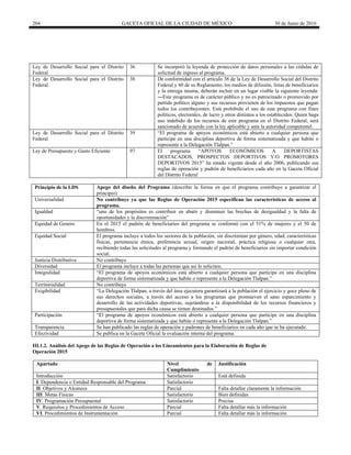 204 GACETA OFICIAL DE LA CIUDAD DE MÉXICO 30 de Junio de 2016
Ley de Desarrollo Social para el Distrito
Federal
36 Se incorporó la leyenda de protección de datos personales a las cédulas de
solicitud de ingreso al programa.
Ley de Desarrollo Social para el Distrito
Federal
38 De conformidad con el artículo 38 de la Ley de Desarrollo Social del Distrito
Federal y 60 de su Reglamento, los medios de difusión, listas de beneficiarios
y la entrega misma, deberán incluir en un lugar visible la siguiente leyenda:
―Este programa es de carácter público y no es patrocinado o promovido por
partido político alguno y sus recursos provienen de los impuestos que pagan
todos los contribuyentes. Está prohibido el uso de este programa con fines
políticos, electorales, de lucro y otros distintos a los establecidos. Quien haga
uso indebido de los recursos de este programa en el Distrito Federal, será
sancionado de acuerdo con la ley aplicable y ante la autoridad competente‖.
Ley de Desarrollo Social para el Distrito
Federal
39 “El programa de apoyos económicos está abierto a cualquier persona que
participe en una disciplina deportiva de forma sistematizada y que habite o
represente a la Delegación Tlalpan.”
Ley de Presupuesto y Gasto Eficiente 97 El programa “APOYOS ECONÓMICOS A DEPORTISTAS
DESTACADOS, PROSPECTOS DEPORTIVOS Y/O PROMOTORES
DEPORTIVOS 2015” ha estado vigente desde el año 2006, publicando sus
reglas de operación y padrón de beneficiarios cada año en la Gaceta Oficial
del Distrito Federal
Principio de la LDS Apego del diseño del Programa (describir la forma en que el programa contribuye a garantizar el
principio)
Universalidad No contribuye ya que las Reglas de Operación 2015 especifican las características de acceso al
programa.
Igualdad “uno de los propósitos es contribuir en abatir y disminuir las brechas de desigualdad y la falta de
oportunidades y la discriminación”
Equidad de Genero En el 2015 el padrón de beneficiarios del programa se conformó con el 51% de mujeres y el 50 de
hombres.
Equidad Social El programa incluye a todos los sectores de la población, sin discriminar por género, edad, características
físicas, pertenencia étnica, preferencia sexual, origen nacional, práctica religiosa o cualquier otra,
recibiendo todas las solicitudes al programa y formando el padrón de beneficiarios sin importar condición
social.
Justicia Distributiva No contribuye
Diversidad El programa incluye a todas las personas que así lo soliciten.
Integralidad “El programa de apoyos económicos está abierto a cualquier persona que participe en una disciplina
deportiva de forma sistematizada y que habite o represente a la Delegación Tlalpan.”
Territorialidad No contribuye
Exigibilidad “La Delegación Tlalpan, a través del área ejecutora garantizará a la población el ejercicio y goce pleno de
sus derechos sociales, a través del acceso a los programas que promueven el sano esparcimiento y
desarrollo de las actividades deportivas, sujetándose a la disponibilidad de los recursos financieros y
presupuestales que para dicha causa se tienen destinados.”
Participación “El programa de apoyos económicos está abierto a cualquier persona que participe en una disciplina
deportiva de forma sistematizada y que habite o represente a la Delegación Tlalpan.”
Transparencia Se han publicado las reglas de operación y padrones de beneficiarios en cada año que se ha ejecutado.
Efectividad Se publica en la Gaceta Oficial la evaluación interna del programa.
III.1.2. Análisis del Apego de las Reglas de Operación a los Lineamientos para la Elaboración de Reglas de
Operación 2015
Apartado Nivel de
Cumplimiento
Justificación
Introducción Satisfactorio Está definida
I. Dependencia o Entidad Responsable del Programa Satisfactorio
II. Objetivos y Alcances Parcial Falta detallar claramente la información
III. Metas Físicas Satisfactorio Bien definidas
IV. Programación Presupuestal Satisfactorio Precisa
V. Requisitos y Procedimientos de Acceso Parcial Falta detallar más la información
VI. Procedimientos de Instrumentación Parcial Falta detallar más la información
 