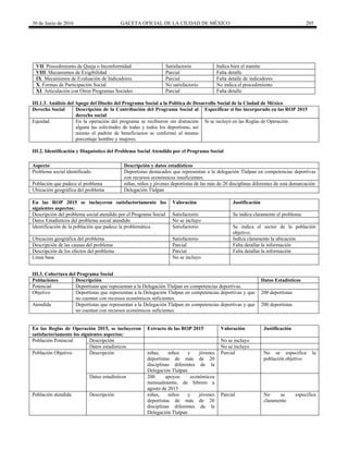 30 de Junio de 2016 GACETA OFICIAL DE LA CIUDAD DE MÉXICO 205
VII. Procedimiento de Queja o Inconformidad Satisfactorio Indica bien el tramite
VIII. Mecanismos de Exigibilidad Parcial Falta detalle
IX. Mecanismos de Evaluación de Indicadores Parcial Falta detalle de indicadores
X. Formas de Participación Social No satisfactorio No indica el procedimiento
XI. Articulación con Otros Programas Sociales Parcial Falta detalle
III.1.3. Análisis del Apego del Diseño del Programa Social a la Política de Desarrollo Social de la Ciudad de México
Derecho Social Descripción de la Contribución del Programa Social al
derecho social
Especificar si fue incorporado en las ROP 2015
Equidad En la operación del programa se recibieron sin distinción
alguna las solicitudes de todas y todos los deportistas, así
mismo el padrón de beneficiarios se conformó al mismo
porcentaje hombre y mujeres.
Si se incluyó en las Reglas de Operación
III.2. Identificación y Diagnóstico del Problema Social Atendido por el Programa Social
En las ROP 2015 se incluyeron satisfactoriamente los
siguientes aspectos:
Valoración Justificación
Descripción del problema social atendido por el Programa Social Satisfactorio Se indica claramente el problema
Datos Estadísticos del problema social atendido No se incluyo
Identificación de la población que padece la problemática Satisfactorio Se indica el sector de la población
objetivo.
Ubicación geográfica del problema Satisfactorio Indica claramente la ubicación
Descripción de las causas del problema Parcial Falta detallar la información
Descripción de los efectos del problema Parcial Falta detallar la información
Línea base No se incluyo
III.3. Cobertura del Programa Social
Poblaciones Descripción Datos Estadísticos
Potencial Deportistas que representan a la Delegación Tlalpan en competencias deportivas.
Objetivo Deportistas que representan a la Delegación Tlalpan en competencias deportivas y que
no cuentan con recursos económicos suficientes.
200 deportistas
Atendida Deportistas que representan a la Delegación Tlalpan en competencias deportivas y que
no cuentan con recursos económicos suficientes.
200 deportistas
Aspecto Descripción y datos estadísticos
Problema social identificado Deportistas destacados que representan a la delegación Tlalpan en competencias deportivas
con recursos económicos insuficientes.
Población que padece el problema niñas, niños y jóvenes deportistas de las más de 20 disciplinas diferentes de esta demarcación
Ubicación geográfica del problema Delegación Tlalpan
En las Reglas de Operación 2015, se incluyeron
satisfactoriamente los siguientes aspectos:
Extracto de las ROP 2015 Valoración Justificación
Población Potencial Descripción No se incluyo
Datos estadísticos No se incluyo
Población Objetivo Descripción niñas, niños y jóvenes
deportistas de más de 20
disciplinas diferentes de la
Delegación Tlalpan
Parcial No se especifica la
población objetivo
Datos estadísticos 200 apoyos económicos
mensualmente, de febrero a
agosto de 2015
Población atendida Descripción niñas, niños y jóvenes
deportistas de más de 20
disciplinas diferentes de la
Delegación Tlalpan
Parcial No se especifica
claramente
 