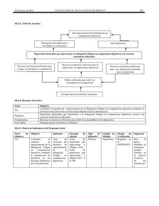 30 de Junio de 2016 GACETA OFICIAL DE LA CIUDAD DE MÉXICO 207
III.4.3. Árbol de Acciones
Deportistas destacados que representan a la delegación Tlalpan en competencias deportivas con recursos
económicos suficientes.
Recursos económicos suficientes para
el pago de inscripción a competencias
Recursos económicos suficientes para la
adquisición de implementos deportivos
Recursos económicos suficientes
para una alimentación adecuada
para los deportistas
Participación de deportistas a
actividades de competencia
Alta representación de la Delegación en
competencias deportivas.
Alto rendimiento
Medios suficientes para cubrir las
necesidades de los deportistas
Entregar apoyos económicos mensuales.
III.4.4. Resumen Narrativo
Nivel Objetivo
Fin
Contribuir al aumento de representación de la Delegación Tlalpan en competencias deportivas mediante la
disminución de deserción en las Escuelas Deportivas de la Demarcación.
Propósito
Deportistas destacados que representan a la delegación Tlalpan en competencias deportivas cuentan con
recursos económicos suficientes.
Componentes Recursos económicos suficientes para cubrir las necesidades de los deportistas.
Actividades Entregar apoyos económicos mensuales.
III.4.5. Matriz de Indicadores del Programa Social
Nivel de
Objetivo
Objetivo Indicador Fórmula de
cálculo
Tipo de
indicador
Unidad de
Medida
Medios de
Verificación
Supuestos
Fin Contribuir al
aumento de
representación de la
Delegación Tlalpan
en competencias
deportivas mediante
la disminución de
deserción en las
Escuelas Deportivas
de la Demarcación.
Tasa de
variación del
aumento de
representación
de la
delegación
Tlalpan en
competencias
deportivas.
Total de
deportistas que
representan a
Tlalpan 2014 /
Total de
deportistas que
representan a
Tlalpan 2015 - 1
X 100
Eficacia Deportistas Registros en
el
INDEPORTE
Que el
apoyo
brindado no
represente
grandes
cambios en
el proceso
formativo
de los
beneficiario
s
 