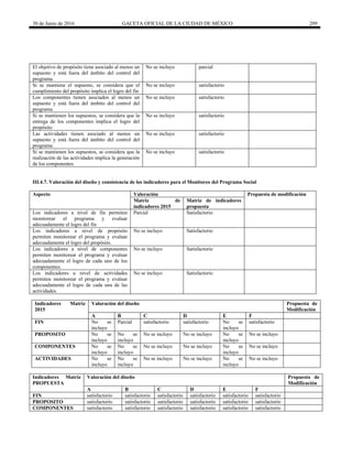 30 de Junio de 2016 GACETA OFICIAL DE LA CIUDAD DE MÉXICO 209
El objetivo de propósito tiene asociado al menos un
supuesto y está fuera del ámbito del control del
programa
No se incluyo parcial
Si se mantiene el supuesto, se considera que el
cumplimiento del propósito implica el logro del fin
No se incluyo satisfactorio
Los componentes tienen asociados al menos un
supuesto y está fuera del ámbito del control del
programa
No se incluyo satisfactorio
Si se mantienen los supuestos, se considera que la
entrega de los componentes implica el logro del
propósito
No se incluyo satisfactorio
Las actividades tienen asociado al menos un
supuesto y está fuera del ámbito del control del
programa
No se incluyo satisfactorio
Si se mantienen los supuestos, se considera que la
realización de las actividades implica la generación
de los componentes
No se incluyo satisfactorio
III.4.7. Valoración del diseño y consistencia de los indicadores para el Monitoreo del Programa Social
Aspecto Valoración Propuesta de modificación
Matriz de
indicadores 2015
Matriz de indicadores
propuesta
Los indicadores a nivel de fin permiten
monitorear el programa y evaluar
adecuadamente el logro del fin
Parcial Satisfactorio
Los indicadores a nivel de propósito
permiten monitorear el programa y evaluar
adecuadamente el logro del propósito.
No se incluyo Satisfactorio
Los indicadores a nivel de componentes
permiten monitorear el programa y evaluar
adecuadamente el logro de cada uno de los
componentes.
No se incluyo Satisfactorio
Los indicadores a nivel de actividades
permiten monitorear el programa y evaluar
adecuadamente el logro de cada una de las
actividades.
No se incluyo Satisfactorio
Indicadores Matriz
2015
Valoración del diseño Propuesta de
Modificación
A B C D E F
FIN No se
incluyo
Parcial satisfactorio satisfactorio No se
incluyo
satisfactorio
PROPOSITO No se
incluyo
No se
incluyo
No se incluyo No se incluyo No se
incluyo
No se incluyo
COMPONENTES No se
incluyo
No se
incluyo
No se incluyo No se incluyo No se
incluyo
No se incluyo
ACTIVIDADES No se
incluyo
No se
incluyo
No se incluyo No se incluyo No se
incluyo
No se incluyo
Indicadores Matriz
PROPUESTA
Valoración del diseño Propuesta de
Modificación
A B C D E F
FIN satisfactorio satisfactorio satisfactorio satisfactorio satisfactorio satisfactorio
PROPOSITO satisfactorio satisfactorio satisfactorio satisfactorio satisfactorio satisfactorio
COMPONENTES satisfactorio satisfactorio satisfactorio satisfactorio satisfactorio satisfactorio
 