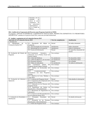 30 de Junio de 2016 GACETA OFICIAL DE LA CIUDAD DE MÉXICO 211
Nacional, con la
finalidad de
elevar el nivel
competitivo de
las selecciones
representativas
de la Ciudad de
México.
III.6. Análisis de la Congruencia del Proyecto como Programa Social de la CDMX
El programa “APOYOS ECONÓMICOS A DEPORTISTAS DESTACADOS, PROSPECTOS DEPORTIVOS Y/O PROMOTORES
DEPORTIVOS” continúa en el ejercicio fiscal 2016, como una actividad institucional.
IV. Analisis y seguimiento de la Evaluación Interna 2015
Apartados de la Evaluación Interna 2015 Nivel de cumplimiento Justificación
I. Introducción
II. Metodología de la
Evaluación Interna 2015
II.1. Descripción del Objeto de
Evaluación
Parcial No indica claramente
II.2. Área Encargada de la Evaluación Satisfactoria Indica claramente
II.3. Metodología de la Evaluación Satisfactorio Indica la información
II.4. Fuentes de Información Parcial No especifica claramente las
fuentes
III. Evaluación del Diseño del
Programa
III.1.Consistencia Normativa y
Alineación con la Política Social del
Distrito Federal
No se incluyo
III.2. Árbol del Problema No satisfactorio No desarrolla el árbol
III.3. Árbol de Objetivos y de Acciones No satisfactorio No desarrolla el árbol
III.4. Resumen Narrativo Parcial No se detalla
III.5. Matriz de Indicadores No satisfactorio No indica la información
III.6. Consistencia Interna del
Programa Social (Lógica Vertical)
No se incluyo
III.7. Análisis de Involucrados del
Programa
No se incluyo
III.8. Complementariedad o
Coincidencia con otros Programas
Sociales
No se incluyo
III.9. Objetivos de Corto, Mediano y
Largo Plazo
No se incluyo
IV. Evaluación de Cobertura y
Operación
IV.1. Cobertura del Programa Social Parcial Falta detallar la información
IV.2. Congruencia de la Operación del
Programa con su Diseño
No se incluyo
IV.3. Valoración de los Procesos del
Programa Social
No se incluyo
IV.4. Seguimiento del Padrón de
Beneficiarios o Derechohabientes
No se incluyo
IV.5. Mecanismos de Seguimiento de
Indicadores
No se incluyo
IV.6. Avances en las Recomendaciones
de la Evaluación Interna 2014
No se incluyo
V. Evaluación de Resultados y
Satisfacción
V.1. Principales Resultados del
Programa
Parcial No detalla información
V.2. Percepción de las Personas
Beneficiarias o Derechohabientes
No se incluyo
V.3. FODA del Programa Social No se incluyo
 