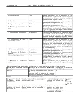 30 de Junio de 2016 GACETA OFICIAL DE LA CIUDAD DE MÉXICO 215
II. Objetivos y Alcances Parcial Cumple parcialmente con lo establecido en los
Lineamientos para la elaboración de Reglas de Operación
2015. Debido a que el Objetivo General no especifica la
medida y el tipo de beneficios a otorgar
III. Metas Físicas Satisfactorio Se cumple con lo establecido en los Lineamientos para la
elaboración de Reglas de Operación 2015
IV. Programación Presupuestal Satisfactorio Se cumple con lo establecido en los Lineamientos para la
elaboración de Reglas de Operación 2015
V. Requisitos y procedimientos de
Acceso
Parcial Cumple parcialmente con lo establecido en los
Lineamientos para la elaboración de Reglas de Operación
2015. No se especifican datos donde se puedan solicitar
información sobre el programa social.
VI. Procedimientos de Instrumentación No satisfactorio No cumple con lo establecido en los Lineamientos para la
elaboración de Reglas de Operación 2015. No se especifica
la protección de datos personales ni la gratuidad del
programa. Tampoco se mencionan las actividades, acciones
y gestiones necesaria para la ejecución del Programa.
VII. Procedimientos de Queja o
Inconformidad Ciudadana
Parcial Cumple parcialmente con lo establecido en los
Lineamientos para la elaboración de Reglas de Operación
2015. No se especifican datos donde se puedan solicitar
información sobre el programa social. No se incluye las
dependencias en las que se pueden presentar quejas por
considerarse indebidamente excluidos o por incumplimiento
de la garantía de acceso.
VIII. Mecanismos de Exigibilidad No satisfactorio No cumple con lo establecido en los Lineamientos para la
elaboración de Reglas de Operación 2015.
IX. Mecanismos de Evaluación e
Indicadores
No satisfactorio No cumple con lo establecido en los Lineamientos para la
elaboración de Reglas de Operación 2015.
X. Formas de participación Social Parcial Cumple parcialmente con lo establecido en los
Lineamientos para la elaboración de Reglas de Operación
2015. No se especifican las formas de participación de cada
figura señalada.
XI. Articulación con Otros Programas
Sociales
Satisfactorio Cumple parcialmente con lo establecido en los
Lineamientos para la elaboración de Reglas de Operación
2015.
III.1.3. Análisis del Apego del Diseño del Programa Social a la Política de Desarrollo Social de la Ciudad de México.
Derecho Social (incluyendo referente
Normativo)
Descripción de la Contribución del Programa
Social al derecho social
Especificar si fue incorporado
en las ROP 2015
Educación Se beneficia a estudiantes de escuelas públicas de la
Demarcación, que no cuentan con recursos
suficientes para la adquisición de materiales
necesarios para la integración a una banda de guerra.
SI
Cultura Se fomenta la cultura cívica SI
Programa. (General,
Delegacional, Sectorial
y/o Institucional)
Alineación. (Eje, Área de oportunidad, Objetivo,
Meta y/o Línea de acción)
Justificación. (Descripción de los
elementos que justifican esta
alineación)
Especificar si
fue
incorporado
en las ROP
2015
Programa General de
Desarrollo del Distrito
Federal 2013-2018
Eje 1: Equidad e inclusión social para el
desarrollo humano, área de oportunidad: 3.
Educación
Beneficia a los alumnos sin
distinción por origen étnico,
dialecto o características físicas.
Se prioriza a la población con
mayor grado de marginalidad.
SI
 