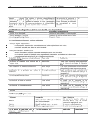 216 GACETA OFICIAL DE LA CIUDAD DE MÉXICO 30 de Junio de 2016
Segundo Programa
General de Igualdad de
Oportunidades y no
Discriminación hacia las
mujeres de la Ciudad de
México
Eje Temático: 5. Acceso a Procesos Educativos
Integrales. Línea de Acción: 5.2.4 Establecer
medidas que impulsen el acceso y permanencia
de mujeres en condiciones de vulnerabilidad al
sistema educativo formal o no formal.
Se cumple con lo establecido ya
que el apoyo brindado impulsa el
acceso de las niñas en condiciones
de vulnerabilidad al sistema
educativo
SI
III.2. Identificación y Diagnóstico del Problema Social Atendido por el Programa Social
Aspecto Descripción y datos estadísticos
Problema Social Identificado Disminución de actividades cívicas y culturales
Población que padece el problema Estudiantes de escuelas públicas de nivel básico
Ubicación geográfica del problema Delegación Tlalpan
No existen Indicadores relacionados con dicha problemática.
Causas que originan la problemática
 Los instrumentos requeridos para la incorporación a una banda de guerra tienen altos costos.
 El vestuario solicitado en la bandas de guerra es costoso.
Efectos producidos por el problema social
 Infantes interesados en la bandas de guerra no pueden participar en estas actividades
 Las escuelas no cuentan con bandas de guerra que las puedan representarles en competencias y exhibiciones.
 Afectación negativa en la realización de actividades cívico-culturales
En las ROP 2015 se incluyeron satisfactoriamente
los siguientes aspectos:
Valoración Justificación
Descripción del problema social atendido por el
Programa Social
Satisfactorio Cumple con lo establecido en los Lineamientos
para la elaboración de Reglas de Operación
2015.
Datos Estadísticos del problema social atendido No se incluyó En las reglas de operación no se hace referencia
a datos estadísticos que sustenten el programa
Identificación de la población que padece la
problemática
Se cumplió parcialmente Cumple parcialmente con lo establecido en los
Lineamientos para la elaboración de Reglas de
Operación 2015.
Ubicación geográfica del problema Satisfactorio Cumple con lo establecido en los Lineamientos
para la elaboración de Reglas de Operación
2015.
Descripción de las causas del problema No se incluyó No cumple con lo establecido en los
Lineamientos para la elaboración de Reglas de
Operación 2015.
Descripción de los efectos del problema No se incluyó No cumple con lo establecido en los
Lineamientos para la elaboración de Reglas de
Operación 2015.
Línea base
III.3. Cobertura del Programa Social
Poblaciones Descripción Datos Estadísticos
Potencial
227 escuelas turno públicas de nivel básico
en la delegación Tlalpan
Del total de los planteles públicos de
educación básica, solo 30 escuelas
contaban con una banda de guerra.
Objetivo Hasta 25 bandas de guerra y un asesor. Se convocó a todos los planteles
Atendida 25 bandas de guerra y un asesor. Se cubrió con la meta programada
En las Reglas de Operación 2015, se
incluyeron satisfactoriamente los
siguientes aspectos:
Extracto de las ROP 2015 Valoración Justificación
 
