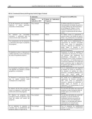 220 GACETA OFICIAL DE LA CIUDAD DE MÉXICO 30 de Junio de 2016
III.4.6. Consistencia Interna del Programa Social (Lógica Vertical)
Aspecto valoración Propuesta de modificación
Matriz de
Indicadores 2015
Matriz de Indicadores
Propuesta
El fin del programa está vinculado a
objetivos o metas generales,
sectoriales o institucionales
No se incluyó Parcial Se deberá especificar la creación y
funcionamiento de bandas de guerra en
escuelas públicas de educación básica
de la Delegación Tlalpan, a fin de
fortalecer el derecho al acceso a la
cultura y la promoción de una cultura
cívica
Se incluyen las actividades
necesarias y suficientes para la
consecución de cada componente
No se incluyó Parcial Se deberá incluir la capacitación y
asesoría hasta a las bandas de guerra.
Dotar a las instituciones de materiales
para la conformación y mantenimiento
Los componentes son los necesarios
y suficientes para lograr el propósito
del programa
No se incluyó Satisfactoria Por medio de la implementación y
seguimiento de diversas actividades
tales como como la capacitación,
asesoría y dotación de materiales se
puede lograr el fomento a las
tradiciones y el fortalecimiento de los
procesos identitarios.
El propósito es único y representa un
cambio específico en las condiciones
de vida de la población objetivo
No se incluyó Satisfactoria Garantizar el acceso en igualdad de
condiciones a la educación y la cultura,
con procesos que fortalezcan los
aprendizajes relacionados con la
Formación Cívica y Ética, el fomento a
las tradiciones y el fortalecimiento de
los procesos identitarios. Por medio del
apoyo económico para la adquisición
de insumos para Bandas de Guerra, es
posible incidir como
En el propósito la población objetivo
está definida con claridad y acotada
geográfica o socialmente
No se incluyó Satisfactoria Con la implementación del programa
de Bandas de Guerra se benefician a
los alumnos de jardines de niños,
primarias y secundarias públicas de las
zonas con mayor grado de
marginalidad de la Delegación Tlalpan.
El Propósito es consecuencia directa
que se espera ocurrirá como
resultado de los componentes
No se incluyó Satisfactoria Por medio de la implementación y
seguimiento de diversas actividades
tales como como la capacitación,
asesoría y dotación de materiales se
puede lograr el fomento a las
tradiciones y el fortalecimiento de los
procesos identitarios.
El objetivo del fin tiene asociado al
menos un supuesto y está fuera del
ámbito del control del programa
No se incluyó Satisfactoria No está fuera del ámbito del control del
programa, ya que el programa debe de
brindar apoyo a la economía de las
familias.
El objetivo de propósito tiene
asociado al menos un supuesto y está
fuera del ámbito del control del
programa
No se incluyó Satisfactoria No está fuera del ámbito de control del
programa, ya que las familias de
estudiantes inscritos en escuelas de
educación básica de la Delegación
Tlalpan se ven apoyadas para adquirir
instrumentos y/o vestuario para
participar en actividades cívicas
Si se mantiene el supuesto, se
considera que el cumplimiento del
propósito implica el logro del fin
No se incluyó Satisfactoria Con la propuesta de modificación
anterior, se mantiene el cumplimiento
del logro del fin.
 