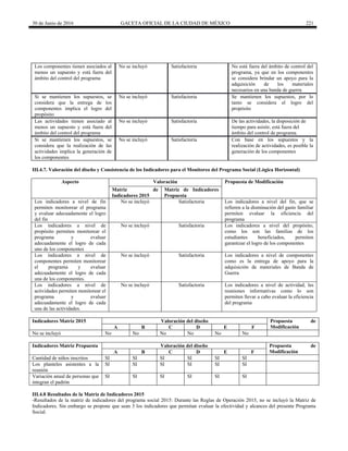30 de Junio de 2016 GACETA OFICIAL DE LA CIUDAD DE MÉXICO 221
Los componentes tienen asociados al
menos un supuesto y está fuera del
ámbito del control del programa
No se incluyó Satisfactoria No está fuera del ámbito de control del
programa, ya que en los componentes
se considera brindar un apoyo para la
adquisición de los materiales
necesarios en una banda de guerra
Si se mantienen los supuestos, se
considera que la entrega de los
componentes implica el logro del
propósito
No se incluyó Satisfactoria Se mantienen los supuestos, por lo
tanto se considera el logro del
propósito
Las actividades tienen asociado al
menos un supuesto y está fuera del
ámbito del control del programa
No se incluyó Satisfactoria De las actividades, la disposición de
tiempo para asistir, está fuera del
ámbito del control de programa.
Si se mantienen los supuestos, se
considera que la realización de las
actividades implica la generación de
los componentes
No se incluyó Satisfactoria Con base en los supuestos y la
realización de actividades, es posible la
generación de los componentes
III.4.7. Valoración del diseño y Consistencia de los Indicadores para el Monitoreo del Programa Social (Lógica Horizontal)
Aspecto Valoración Propuesta de Modificación
Matriz de
Indicadores 2015
Matriz de Indicadores
Propuesta
Los indicadores a nivel de fin
permiten monitorear el programa
y evaluar adecuadamente el logro
del fin
No se incluyó Satisfactoria Los indicadores a nivel del fin, que se
refieren a la disminución del gasto familiar
permiten evaluar la eficiencia del
programa
Los indicadores a nivel de
propósito permiten monitorear el
programa y evaluar
adecuadamente el logro de cada
uno de los componentes
No se incluyó Satisfactoria Los indicadores a nivel del propósito,
como los son las familias de los
estudiantes beneficiados, permiten
garantizar el logro de los componentes
Los indicadores a nivel de
componentes permiten monitorear
el programa y evaluar
adecuadamente el logro de cada
una de los componentes.
No se incluyó Satisfactoria Los indicadores a nivel de componentes
como es la entrega de apoyo para la
adquisición de materiales de Banda de
Guerra
Los indicadores a nivel de
actividades permiten monitorear el
programa y evaluar
adecuadamente el logro de cada
una de las actividades.
No se incluyó Satisfactoria Los indicadores a nivel de actividad, las
reuniones informativas como lo son
permiten llevar a cabo evaluar la eficiencia
del programa
Indicadores Matriz 2015 Valoración del diseño Propuesta de
ModificaciónA B C D E F
No se incluyó No No No No No No
Indicadores Matriz Propuesta Valoración del diseño Propuesta de
ModificaciónA B C D E F
Cantidad de niños inscritos SI SI SI SI SI SI
Los planteles asistentes a la
reunión
SI SI SI SI SI SI
Variación anual de personas que
integran el padrón
SI SI SI SI SI SI
III.4.8 Resultados de la Matriz de Indicadores 2015
-Resultados de la matriz de indicadores del programa social 2015: Durante las Reglas de Operación 2015, no se incluyó la Matriz de
Indicadores. Sin embargo se propone que sean 3 los indicadores que permitan evaluar la efectividad y alcances del presente Programa
Social.
 