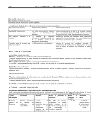 222 GACETA OFICIAL DE LA CIUDAD DE MÉXICO 30 de Junio de 2016
Cantidad de niños inscritos
Los planteles asistentes a la reunión
Variación anual de personas que integran el padrón
-Complementar el cálculo de los indicadores con información cuantitativa y cualitativa
Cálculo de los Indicadores Información Cuantitativa Información Cualitativa
Cantidad de niños inscritos Los niños inscritos en los planteles
sujetos a ser beneficiarios del
programa
Número de personas a las que no se les pudo entregar
apoyo por cien entre el número total de personas a las que
se les puede ayudar con la implementación del programa.
Los planteles asistentes a la
reunión
La cantidad de reuniones
informativas realizadas en cada uno
de los planteles sujetos a ser
beneficiarios del programa
Número de personas que consideran haber conseguido
seguridad económica básica por cien entre el número de
personas que recibieron el apoyo económico.
Variación anual de personas que
integran el padrón
La diferencia existe entre los niños Número de personas que consideran adecuado el
procedimiento de implementación del programa por cien
entre el número de personas que recibieron el apoyo
económico
III.4.9 Análisis de los Involucrados
a) Identificar a los involucrados
*Alumnas y alumnos de las escuelas en condiciones de vulnerabilidad
*Escuelas públicas (jardines de niños, primarias y secundarias) de la Delegación Tlalpan, sujetas a que sus alumnas y alumnos sean
beneficiarios del Programa Social
*Padres y Madres de familia, quienes asisten y organizan las reuniones informativas
*La JUD de Comunidades Escolares y Atención de Escuelas, área encargada de la Operación de los Programas
b) Clasificar a los involucrados
*Beneficiarios Directos: Alumnas y alumnos interesados en formar parte de las bandas de guerra y que estén inscritos en las escuelas de
educación básica
*Beneficiarios Indirectos:
*Escuelas públicas (jardines de niños, primarias y secundarias) de la Delegación Tlalpan, sujetas a que sus alumnas y alumnos sean
beneficiarios del Programa Social.
*Padres y Madres de familia, quienes asisten y organizan las reuniones informativas
*La JUD de Comunidades Escolares y Atención de Escuelas, área encargada de la Operación del Programa
c) Posicionar y caracterizar a los involucrados
d) Identificar los potenciales y limitaciones de cada uno de los involucrados
Cada uno de los involucrados está directa e indirectamente relacionado con la implementación del Programa Social de Bandas de Guerra
y está plenamente identificados sus niveles de participación, así como las limitaciones en el ejercicio del Programa Social.
Agente
Participante
Descripción Intereses Cómo es percibido el
problema
Poder de
influencia y
mandato
Obstáculos a
vencer
Población
Objetivo del
Programa
Alumnas y alumnos de
las escuelas en
condiciones de
vulnerabilidad
Acceder al
beneficio
económico para la
compra de
instrumentos y
vestuario de las
Bandas de Guerra
La falta de recursos
económicos les impide
poder integrarse a las
Bandas de Guerra y comprar
los instrumentos o
vestuarios requeridos
ALTO La falta de
difusión acerca
de la importancia
de Actividades
Cívicas
 