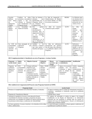 30 de Junio de 2016 GACETA OFICIAL DE LA CIUDAD DE MÉXICO 223
Escuelas
públicas de
nivel básico
de la
Delegación
Tlalpan,
Jardines de niños,
primarias y secundarias
sujetas a que sus
alumnas y alumnos
sean beneficiarios del
Programa Social
Que sus alumnas y
alumnos sean
beneficiados por el
Programa Social y
así fortalecer una
Cultura Cívica
La falta de integración y
fortalecimiento de Bandas
de Guerra debido a la falta
de recursos económicos
MEDIO La Difusión entre
sus alumnos de la
importancia de la
promoción de los
valores cívicos
Padres y
Madres de
familia,
La Sociedades de
Padres de Familia
Son quienes
entregan la
documentación
necesaria para la
adquisición del bien
y se encargan
organizar las
reuniones
informativas en la
que se difunden los
Programas Sociales
La falta de recursos
económicos para comprar
ALTO La falta de
tiempo o
intereses para
asistir a las
reuniones o
brindar el
permiso a sus
hijos para
integrarse a una
Banda de Guerra
La JUD de
Comunidades
Escolares y
Atención de
Escuelas
Área encargada de la
Operación del
Programa
Atender a las
alumnas y alumnos
que sean sujetos a
beneficio del apoyo
La falta de suficiencia
presupuestal que permita
dar una mejor una cobertura
a la población objetivo del
Programa
ALTO Suficiencia
presupuestal para
atender a toda la
población que así
lo requiera, en el
rubro del
presente
Programa
III.5 Complementariedad o Coincidencia con otros Programas y Acciones Sociales
Programa o
Acción Social
Quién lo
opera
Objetivo General Población
Objetivo
Bienes y/o
servicios que
otorga
Complementariedad
o coincidencia
Justificación
Programa de
Uniformes
Deportivos
Escolares
2015
JUD de
Comunidades
Escolares y
Atención de
Escuelas
Otorgar uniformes
deportivos que
constan de short,
playera, pants y
chamarra, a
estudiantes inscritos
en escuelas primarias
públicas ubicadas en
la Delegación
Tlalpan
Hasta 49,000
alumnos
inscritos en
escuelas
primarias
públicas de la
Delegación
Tlalpan.
Uniformes
Escolares
Apoyo a la economía
familiar con los
Uniformes y apoyo
para la compra de
instrumentos y
vestuarios
Ambos programas
buscan el
fortalecimiento de
las alumnas y
alumnos en
condiciones de
vulnerabilidad que
estudian en la
escuelas públicas
de nivel básico
Tlalpan
III.6 Análisis de la Congruencia del Proyecto como Programa Social de la CDMX
Programa Social Acción Social
Promueve el cumplimiento de los Derechos Sociales y Culturales El apoyo económico para la compra de instrumentos musicales y
vestuarios contribuyen al desarrollo social de la población
vulnerable
Programa de Transferencia Material Entrega única y anual
Aumentar la equidad en el acceso a una educación formal,
consolidando los derechos asociados y programas de apoyo
institucional, con estándares de calidad con especial atención hacia
las personas en desventaja y condiciones de vulnerabilidad
El registro de solicitudes se realiza en apego a los tiempos
establecidos en las Reglas de Operación y la información
generada por este programa se protege bajo las normas en
materia de la Ley de Transparencia y Acceso a la Información
Pública para el Distrito Federal
Se busca garantizar el acceso irrestricto a los derechos de las niñas,
niños y adolescentes
A través del apoyo económico se busca generar condiciones de
igualdad para la población infantil
 