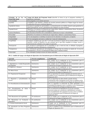228 GACETA OFICIAL DE LA CIUDAD DE MÉXICO 30 de Junio de 2016
Principio de la Ley de
Desarrollo Social
Apego del diseño del Programa Social (describir la forma en que el programa contribuye a
garantizar el principio)
Universalidad Este programa es de carácter universal
Igualdad Contribuye a que alumnas y alumnos de escuelas primarias públicas en Tlalpan tengan las mismas
condiciones de acceso a uniforme deportivo.
Equidad de Género Incorpora la igualdad de oportunidades y no discriminación en el ámbito educativo para garantizar la
plana participación, acceso y permanencia de la Mujeres en ciclos escolares.
Equidad Social Beneficia a los alumnos sin distinción por origen étnico, dialecto o características físicas. Se prioriza
a la población con mayor grado de marginalidad.
Justicia Distributiva Se procurará el beneficio de la comunidad en condiciones de mayor vulnerabilidad.
Diversidad Beneficia a los alumnos sin distinción por origen étnico, dialecto o características físicas.
Integralidad Con este programa se contribuye al ejercicio de los derechos a la educación y al deporte.
Territorialidad Al ser un programa universal, se cubren las 5 zonas de la demarcación.
Exigibilidad Cualquier estudiante que curse del 1º al 6º año de primaria en alguna de las escuelas públicas, tendrá
derecho a recibir el beneficio sin más limitante que el que haya cumplido en tiempo, acceso e
instrumentación señalados en las reglas de operación.
Participación Se involucra la participación de la comunidad ya que a través de ésta, se difunde el programa,
realizando reuniones informativas y de planeación.
Transparencia La información generada por este programa se protege bajo las normas en materia de la Ley de
Transparencia y Acceso a la Información Pública para el Distrito Federal.
Efectividad Se contempla el manejo recursos de manera adecuada.
III.1.2. Análisis del Apego a las Reglas de Operación a los Lineamientos para la Elaboración de Reglas de Operación 2015
Apartado Nivel de cumplimiento Justificación
Introducción Satisfactorio Se cumple con lo establecido en los Lineamientos para la
Elaboración de Reglas de Operación 2015
I. Dependencia o Unidad Responsable
del Programa
Satisfactorio Se cumple con lo establecido en los Lineamientos para la
Elaboración de Reglas de Operación 2015
II. Objetivos y Alcances Satisfactorio Se cumple con lo establecido en los Lineamientos para la
Elaboración de Reglas de Operación 2015
III. Metas Físicas Satisfactorio Se cumple con lo establecido en los Lineamientos para la
Elaboración de Reglas de Operación 2015
IV. Programación Presupuestal Parcial No se especifican los montos asignados por persona como se
establece en los Lineamientos para la Elaboración de Reglas de
Operación 2015
V. Requisitos y procedimientos de
Acceso
Parcial No se especifican los datos donde se pueda solicitar
información sobre el programa social como se establece en los
Lineamientos para la Elaboración de Reglas de Operación 2015
VI. Procedimientos de Instrumentación Parcial No se especifica la protección de datos personales ni la
gratuidad del programa como se establece en los Lineamientos
para la Elaboración de Reglas de Operación 2015
VII. Procedimientos de Queja o
Inconformidad Ciudadana
Parcial No se incluyeron las dependencias en las que se pueden
presentar quejas por considerarse indebidamente excluidos o
por incumplimiento de la garantía de acceso como se establece
en los Lineamientos para la Elaboración de Reglas de
Operación 2015
VIII. Mecanismos de Exigibilidad No satisfactorio No se cumple con lo establecido en los Lineamientos para la
Elaboración de Reglas de Operación 2015
IX. Mecanismos de Evaluación e
Indicadores
No satisfactorio No cumple con lo establecido en los Lineamientos para la
Elaboración de Reglas de Operación 2015
X. Formas de participación Social Satisfactorio Cumple con lo establecido en los Lineamientos para la
Elaboración de Reglas de Operación 2015
XI. Articulación con Otros Programas
Sociales
Satisfactorio como se establece en los Lineamientos para la Elaboración de
Reglas de Operación 2015
 