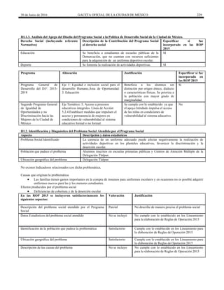 30 de Junio de 2016 GACETA OFICIAL DE LA CIUDAD DE MÉXICO 229
III.1.3. Análisis del Apego del Diseño del Programa Social a la Política de Desarrollo Social de la Ciudad de México.
Derecho Social (incluyendo referente
Normativo)
Descripción de la Contribución del Programa Social
al derecho social
Especificar si fue
incorporado en las ROP
2015
Educación Se beneficia a estudiantes de escuelas públicas de la
Demarcación, que no cuentan con recursos suficientes
para la adquisición de un uniforme deportivo escolar.
SI
Deporte Se fomenta la realización de actividades deportivas. SI
Programa Alineación Justificación Especificar si fue
incorporado en
las ROP 2015
Programa General de
Desarrollo del D.F. 2013-
2018
Eje 1: Equidad e inclusión social para el
desarrollo Humano,Área de Oportunidad:
3. Educación
Beneficia a los alumnos sin
distinción por origen étnico, dialecto
o características físicas. Se prioriza a
la población con mayor grado de
marginalidad.
Si
Segundo Programa General
de Igualdad de
Oportunidades y no
Discriminación hacia las
Mujeres de la Ciudad de
México
Eje Temático: 5. Acceso a procesos
educativos integrales. Línea de Acción:
5.2.4 Establecer medidas que impulsen el
acceso y permanencia de mujeres en
condiciones de vulnerabilidad al sistema
educativo formal o no formal.
Se cumple con lo establecido ya que
el apoyo brindado impulsa el acceso
de las niñas en condiciones de
vulnerabilidad al sistema educativo.
No
III.2. Identificación y Diagnóstico del Problema Social Atendido por el Programa Social
Aspecto Descripción y datos estadísticos
Problema Social Identificado La carencia de un uniforme adecuado puede afectar negativamente la realización de
actividades deportivas en los planteles educativos, favorecer la discriminación y la
deserción escolar.
Población que padece el problema Alumnos inscritos en escuelas primarias públicas y Centros de Atención Múltiple de la
Delegación Tlalpan
Ubicación geográfica del problema Delegación Tlalpan
No existen Indicadores relacionados con dicha problemática.
Causas que originan la problemática
 Las familias tienen gastos importantes en la compra de insumos para uniformes escolares y en ocasiones no es posible adquirir
uniformes nuevos para las y los menores estudiantes.
Efectos producidos por el problema social
 Deficiencias de cobertura y de la deserción escolar
En las ROP 2015 se incluyeron satisfactoriamente los
siguientes aspectos:
Valoración Justificación
Descripción del problema social atendido por el Programa
Social
Parcial No describe de manera precisa el problema social
Datos Estadísticos del problema social atendido No se incluyó No cumple con lo establecido en los Lineamiento
para la elaboración de Reglas de Operación 2015
Identificación de la población que padece la problemática Satisfactorio Cumple con lo establecido en los Lineamiento para
la elaboración de Reglas de Operación 2015
Ubicación geográfica del problema Satisfactorio Cumple con lo establecido en los Lineamiento para
la elaboración de Reglas de Operación 2015
Descripción de las causas del problema No se incluyo No cumple con lo establecido en los Lineamiento
para la elaboración de Reglas de Operación 2015
 
