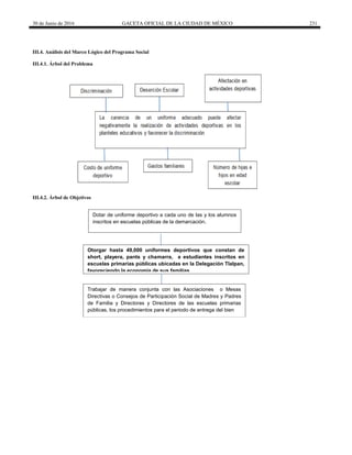 30 de Junio de 2016 GACETA OFICIAL DE LA CIUDAD DE MÉXICO 231
III.4. Análisis del Marco Lógico del Programa Social
III.4.1. Árbol del Problema
III.4.2. Árbol de Objetivos
Otorgar hasta 49,000 uniformes deportivos que constan de
short, playera, pants y chamarra, a estudiantes inscritos en
escuelas primarias públicas ubicadas en la Delegación Tlalpan,
favoreciendo la economía de sus familias
Dotar de uniforme deportivo a cada uno de las y los alumnos
inscritos en escuelas públicas de la demarcación.
Trabajar de manera conjunta con las Asociaciones o Mesas
Directivas o Consejos de Participación Social de Madres y Padres
de Familia y Directoras y Directores de las escuelas primarias
públicas, los procedimientos para el periodo de entrega del bien
 