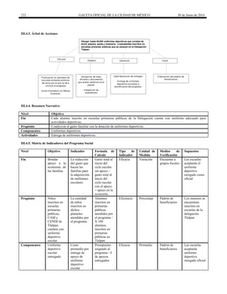232 GACETA OFICIAL DE LA CIUDAD DE MÉXICO 30 de Junio de 2016
III.4.3. Árbol de Acciones
III.4.4. Resumen Narrativo
Nivel Objetivo
Fin Cada alumno inscrito en escuelas primarias públicas de la Delegación cuente con uniforme adecuado para
actividades deportivas.
Propósito Coadyuvar al gasto familiar con la dotación de uniformes deportivos.
Componentes Uniformes deportivos
Actividades Entrega de uniformes deportivos.
III.4.5. Matriz de Indicadores del Programa Social
Nivel Objetivo Indicador Formula de
Calculo
Tipo de
indicador
Unidad de
Medida
Medios de
Verificación
Supuestos
Fin Brindar
apoyo a la
economía de
las familias
La reducción
del gasto que
hacen las
familias para
la adquisición
de uniformes
escolares
Gasto total al
inicio del
ciclo escolar
sin apoyo –
gasto total al
inicio del
ciclo escolar
con el apoyo
= apoyo en la
economía
Eficacia Variación Encuestas a
grupos focales
Las escuelas
aceptarán el
uniforme
deportivo
otorgado como
oficial
Propósito Niños
inscritos en
escuelas
primarias
públicas,
CAM y
CENDI de
Tlalpan,
cuenten con
uniforme
deportivo
escolar
La cantidad
de niños
inscritos en
dichos
planteles
atendidos por
el programa.
Alumnos
inscritos en
primarias
públicas
atendidos por
el programa /
X 100
alumnos
inscritos en
primarias
públicas en
Tlalpan
Eficiencia Porcentaje Padrón de
beneficiarios
Los menores se
encuentran
inscritos en
escuelas de la
delegación
Tlalpan
Componentes Uniforme
deportivo
escolar
entregado
Costo
promedio por
entrega de
apoyo de
uniforme
deportivo
escolar
Presupuesto
asignado al
programa / #
de apoyos
entregados
Eficacia Promedio Padrón de
beneficiarios
Las escuelas
aceptarán
uniforme
deportivo
otorgado oficial
 