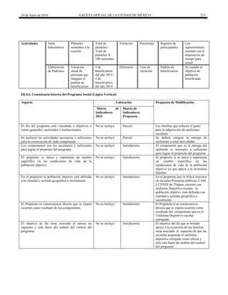30 de Junio de 2016 GACETA OFICIAL DE LA CIUDAD DE MÉXICO 233
Actividades Junta
Informativa
Planteles
asistentes a la
reunión
Total de
planteles /
Total de
planteles X
100 asistentes
Variación Porcentaje Registro de
participantes
Los
representantes
cuentan con la
disposición de
tiempo para
asistir
Elaboración
de Padrones
Variación
anual de
personas que
integran el
padrón de
beneficiarios
# de
beneficiarios
del año 2015 /
# de
beneficiarios
del año 2014
Eficiencia Tasa de
variación
Padrón de
beneficiarios
Se cumple el
objetivo de
población
beneficiada
III.4.6. Consistencia Interna del Programa Social (Lógica Vertical)
Aspecto Valoración Propuesta de Modificación
Matriz de
Indicadores
2015
Matriz de
Indicadores
Propuesta
El fin del programa está vinculado a objetivos o
metas generales, sectoriales o institucionales
No se incluyó Parcial Las familias que reducen el gasto
para la adquisición de uniformes
escolares
Se incluyen las actividades necesarias y suficientes
para la consecución de cada componente
No se incluyó Parcial Se deberá integrar la entrega de
uniformes a estas actividades
Los componentes son los necesarios y suficientes
para lograr el propósito del programa
No se incluyó Satisfactorio El componente que es la entrega del
uniforme es necesario y suficiente
para lograr el propósito del programa
El propósito es único y representa un cambio
específico en las condiciones de vida de la
población objetivo
No se incluyó Satisfactorio El propósito si es único y representa
un cambio específico en las
condiciones de vida de la población
objetivo ya que apoya a la economía
familiar
En el propósito la población objetivo está definida
con claridad y acotada geográfica o socialmente
No se incluyó Satisfactorio En el propósito que es Niños inscritos
en escuelas Primarias públicas, CAM
y CENDI de Tlalpan, cuenten con
uniforme Deportivo escolar, la
población objetivo está definida con
claridad y acotada geográfica o
socialmente
El Propósito es consecuencia directa que se espera
ocurrirá como resultado de los componentes
No se incluyó Satisfactorio El Propósito si es consecuencia
directa que se espera ocurrirá como
resultado del componente que es el
Uniforme Deportivo escolar
entregado.
El objetivo de fin tiene asociado al menos un
supuesto y está fuera del ámbito del control del
programa
No se incluyó Satisfactorio El objetivo del fin que es brindar
apoyo a la economía de las familias
tiene asociado el supuesto de que las
escuelas aceptarán el uniforme
deportivo otorgado como oficial y
esto está fuera del ámbito del control
del programa
 