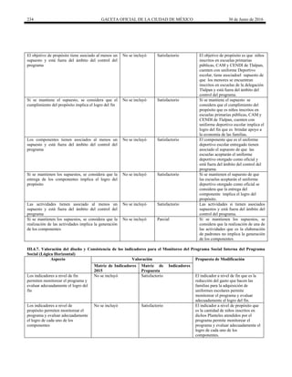 234 GACETA OFICIAL DE LA CIUDAD DE MÉXICO 30 de Junio de 2016
El objetivo de propósito tiene asociado al menos un
supuesto y está fuera del ámbito del control del
programa
No se incluyó Satisfactorio El objetivo de propósito es que niños
inscritos en escuelas primarias
públicas, CAM y CENDI de Tlalpan,
cuenten con uniforme Deportivo
escolar, tiene asociadoel supuesto de
que los menores se encuentran
inscritos en escuelas de la delegación
Tlalpan y está fuera del ámbito del
control del programa.
Si se mantiene el supuesto, se considera que el
cumplimiento del propósito implica el logro del fin
No se incluyó Satisfactorio Si se mantiene el supuesto se
considera que el cumplimiento del
propósito que es niños inscritos en
escuelas primarias públicas, CAM y
CENDI de Tlalpan, cuenten con
uniforme deportivo escolar implica el
logro del fin que es brindar apoyo a
la economía de las familias.
Los componentes tienen asociados al menos un
supuesto y está fuera del ámbito del control del
programa
No se incluyó Satisfactorio El componente que es el uniforme
deportivo escolar entregado tienen
asociado el supuesto de que las
escuelas aceptarán el uniforme
deportivo otorgado como oficial y
está fuera del ámbito del control del
programa.
Si se mantienen los supuestos, se considera que la
entrega de los componentes implica el logro del
propósito
No se incluyó Satisfactorio Si se mantienen el supuesto de que
las escuelas aceptarán el uniforme
deportivo otorgado como oficial se
considera que la entrega del
componente implica el logro del
propósito.
Las actividades tienen asociado al menos un
supuesto y está fuera del ámbito del control del
programa
No se incluyó Satisfactorio Las actividades si tienen asociados
supuestos y está fuera del ámbito del
control del programa.
Si se mantienen los supuestos, se considera que la
realización de las actividades implica la generación
de los componentes
No se incluyó Parcial Si se mantienen los supuestos, se
considera que la realización de una de
las actividades que es la elaboración
de padrones no implica la generación
de los componentes
III.4.7. Valoración del diseño y Consistencia de los indicadores para el Monitoreo del Programa Social Interna del Programa
Social (Lógica Horizontal)
Aspecto Valoración Propuesta de Modificación
Matriz de Indicadores
2015
Matriz de Indicadores
Propuesta
Los indicadores a nivel de fin
permiten monitorear el programa y
evaluar adecuadamente el logro del
fin
No se incluyó Satisfactorio El indicador a nivel de fin que es la
reducción del gasto que hacen las
familias para la adquisición de
uniformes escolares permite
monitorear el programa y evaluar
adecuadamente el logro del fin.
Los indicadores a nivel de
propósito permiten monitorear el
programa y evaluar adecuadamente
el logro de cada uno de los
componentes
No se incluyó Satisfactorio El indicador a nivel de propósito que
es la cantidad de niños inscritos en
dichos Planteles atendidos por el
programa permite monitorear el
programa y evaluar adecuadamente el
logro de cada uno de los
componentes.
 