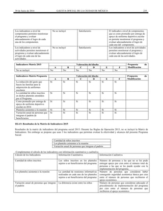 30 de Junio de 2016 GACETA OFICIAL DE LA CIUDAD DE MÉXICO 235
Los indicadores a nivel de
componentes permiten monitorear
el programa y evaluar
adecuadamente el logro de cada
una de los componentes.
No se incluyó Satisfactorio El indicador a nivel de componentes
que es costo promedio por entrega de
apoyo de uniforme deportivo escolar
en permite monitorear el programa y
evaluar adecuadamente el logro de
cada una del componente.
Los indicadores a nivel de
actividades permiten monitorear el
programa y evaluar adecuadamente
el logro de cada una de las
actividades.
No se incluyó Satisfactorio Los indicadores a nivel de actividades
permiten monitorear el programa y
evaluar adecuadamente el logro de
cada una de las actividades.
Indicadores Matriz 2015 Valoración del diseño Propuesta de
ModificaciónA B C D E F
No se incluyó No No No No No No
Indicadores Matriz Propuesta Valoración del diseño Propuesta de
ModificaciónA B C D E F
La reducción del gasto que
hacen las familias para la
adquisición de uniformes
escolares
Si Si Si Si Si Si
La cantidad de niños inscritos
en dichos planteles atendidos
por el Programa.
Si Si Si Si Si Si
Costo promedio por entrega de
apoyo de uniforme deportivo
escolar en 2016
Si Si Si Si Si Si
Planteles asistentes a la reunión Si Si Si Si Si Si
Variación anual de personas que
integran el padrón de
beneficiarios
Si Si Si Si Si Si
III.4.9. Resultados de la Matriz de Indicadores 2015
Resultados de la matriz de indicadores del programa social 2015: Durante las Reglas de Operación 2015, no se incluyó la Matriz de
Indicadores. Sin embargo se propone que sean 3 los indicadores que permitan evaluar la efectividad y alcances del presente Programa
Social.
Cantidad de niños inscritos
Los planteles asistentes a la reunión
Variación anual de personas que integran el padrón
-Complementar el cálculo de los indicadores con información cuantitativa y cualitativa
Cálculo de los Indicadores Información Cuantitativa Información Cualitativa
Cantidad de niños inscritos Los niños inscritos en los planteles
sujetos a ser beneficiarios del programa
Número de personas a las que no se les pudo
entregar apoyo por cien entre el número total de
personas a las que se les puede ayudar con la
implementación del programa.
Los planteles asistentes a la reunión La cantidad de reuniones informativas
realizadas en cada uno de los planteles
sujetos a ser beneficiarios del programa
Número de personas que consideran haber
conseguido seguridad económica básica por cien
entre el número de personas que recibieron el
apoyo económico.
Variación anual de personas que integran
el padrón
La diferencia existe entre los niños Número de personas que consideran adecuado el
procedimiento de implementación del programa
por cien entre el número de personas que
recibieron el apoyo económico
 