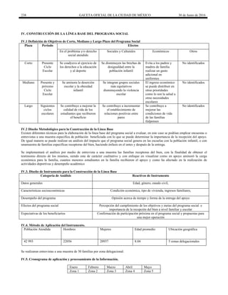 238 GACETA OFICIAL DE LA CIUDAD DE MÉXICO 30 de Junio de 2016
IV. CONSTRUCCIÓN DE LA LÍNEA BASE DEL PROGRAMA SOCIAL
IV.1 Definición de Objetivos de Corto, Mediano y Largo Plazo del Programa Social
Plaza Periodo Efectos
En el problema y/o derecho
social atendido
Sociales y Culturales Económicos Otros
Corto Presente
Ciclo
Escolar
Se coadyuva al ejercicio de
los derechos a la educación
y al deporte
Se disminuyen las brechas de
desigualdad entre la
población infantil
Evita a los padres y
madres de familia
realizar un gasto
adicional en
uniformes
No identificados
Mediano Presente y
próximo
Ciclo
Escolar
Se aminora la deserción
escolar y la obesidad
infantil
Se integran grupos sociales
más equitativos
disminuyendo la violencia
escolar
El ingreso económico
se puede distribuir en
otras prioridades
como lo son la salud u
otras necesidades
escolares
No identificados
Largo Siguientes
ciclos
escolares
Se contribuye a mejorar la
calidad de vida de los
estudiantes que recibieron
el beneficio
Se contribuye a incrementar
el establecimiento de
relaciones positivas entre
pares
Se contribuye a
mejorar las
condiciones de vida
de las familias
tlalpenses
No identificados
IV.2 Diseño Metodológico para la Construcción de la Línea Base
Existen diferentes técnicas para la elaboración de la línea base del programa social a evaluar, en este caso se podrían emplear encuestas o
entrevistas a una muestra especifica de población beneficiada con lo que se puede determinar la importancia de la recepción del apoyo.
De igual manera se puede realizar un análisis del impacto que el programa social genera en las escuelas con la población infantil, o con
unamuestra de familias especificas receptoras del bien, haciendo énfasis en el antes y después de la entrega.
Se implementará el análisis por medio de entrevista a una muestra las familias receptoras del bien, con la finalidad de obtener el
testimonio directo de los mismos, siendo esta de carácter cualitativo y con enfoque en visualizar como en apoyo aminoró la carga
económica para la familia, cuantos menores estudiantes en la familia recibieron el apoyo y como ha afectado en la realización de
actividades deportivas y desempeño académico
IV.3. Diseño de Instrumento para la Construcción de la Línea Base
Categoría de Análisis Reactivos de Instrumento
Datos generales Edad, género, estado civil,
Características socioeconómicas Condición económica, tipo de vivienda, ingresos familiares,
Desempeño del programa Opinión acerca de tiempo y forma de la entrega del apoyo
Efectos del programa social Percepción del cumplimiento de los objetivos y metas del programa social e
importancia de la recepción del bien a nivel familiar y escolar
Expectativas de los beneficiarios Confirmación de participación próxima en el programa social y propuestas para
una mejor operación
IV.4. Método de Aplicación del Instrumento.
Población Atendida Hombres Mujeres Edad promedio Ubicación geográfica
42 993 22056 20937 8.04 5 zonas delegacionales
Se realizaran entrevistas a una muestra de 30 familias por zona delegacional.
IV.5. Cronograma de aplicación y procesamiento de la Información.
Enero Febrero Marzo Abril Mayo
Zona 1 Zona 2 Zona 3 Zona 4 Zona 5
 
