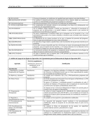 30 de Junio de 2016 GACETA OFICIAL DE LA CIUDAD DE MÉXICO 245
II. IGUALDAD El acceso al programa en condiciones de igualdad tanto para mujeres como para hombres.
III. EQUIDAD DE GÉNERO Se establece la atención prioritaria a la participación de las mujeres, dadas sus condiciones
sociales de vulnerabilidad, para propiciar la equidad en su beneficio.
IV. EQUIDAD SOCIAL Dar atención prioritaria a las y los jóvenes en condiciones de marginalidad.
V. JUSTICIA DISTRIBUTIVA En complemento del principio anterior se da prioridad a las zonas de la demarcación con
condiciones de marginalidad mayores.
VI. DIVERSIDAD No se establece ningún requisito o tramite que discrimine u obstaculice la inscripción al
programa, por ser perteneciente a un pueblo indígena, o grupo juvenil o por cuestión de
preferencia sexual diferente a la general.
VII. INTEGRALIDAD Se busca complementar el beneficio dado por el programa con la invitación a las y los
participantes para acudir a los eventos culturales y recreativos que se brindan otras instancias
delegacionales.
VIII. TERRITORIALIDAD La distribución de los centros escolares en los que se imparten las asesorías del programa,
busca la mejor proximidad para las cinco zonas territoriales.
IX. EXIGIBILIDAD Se especifica el lugar donde se pueden hacer valer los derechos de las personas inscritas en el
programa
X. PARTICIPACIÓN Es un rubro con poco desarrollo, pues las y los jóvenes no tienen otra participación dentro del
programa, que la recepción de las asesorías, y el Consejo Promotor de los Derechos de las
Juventudes en Tlalpan tuvo sólo una sesión durante el año 2015.
XI. TRANSPARENCIA La información producto del programa es transparente desde la publicación de las Reglas de
Operación hasta la rendición de los informes correspondientes.
XII. EFECTIVIDAD Se logra el beneficio que se propone para 2,700 personas que recibieron asesorías en los
centros escolares que se instalaron.
5. Análisis del Apego de las Reglas de Operación a los Lineamientos para la Elaboración de Reglas de Operación 2015
Apartado
Nivel de cumplimiento
Justificación(satisfactorio, parcial, no
satisfactorio, no se
incluyó)
Introducción
I. Dependencia o Entidad
Responsable del Programa
Satisfactorio Apegados a las funciones atribuidas a la Jefatura de Unidad Departamental
de Atención a la Población Juvenil, que es el área especializada de atender
las necesidades de la población juvenil.
II. Objetivos y Alcances Satisfactorio Se cumple con la atención a las y los 2,700 beneficiarios propuestos del
programa.
III. Metas Físicas Satisfactorio Se brindó asesorías para el Examen Único de Ingreso al Bachillerato a 2,700
jóvenes de la Delegación de Tlalpan.
Se apoyó a 72 docentes, 1 coordinador general, 6 coordinadores de sede, 9
auxiliares de limpieza y 28 monitores, para la impartición de asesorías para
el examen único de Ingreso al Bachillerato edición 2015.
Se impactó en las 5 zonas de la Delegación de Tlalpan con asesorías para el
Examen Único de Ingreso al Bachillerato.
IV. Programación
Presupuestal
Parcial Se utilizó el monto asignado de $1, 880,500.00 (Un millón ochocientos
ochenta mil quinientos pesos 00/100 M.N.), con un desfase en el tiempo de
entrega de los apoyos para el personal docente, de coordinación, monitoreo y
de limpieza.
V. Requisitos y
Procedimientos de Acceso
Satisfactorio Se cumplió con los requisitos y procedimientos establecidos
VI. Procedimientos de
Instrumentación
Satisfactorio La ejecución del programa ocurrió conforme a los procedimientos
establecidos, desde la recepción de las solicitudes hasta el cierre de las
asesorías.
VII. Procedimiento de
Queja o Inconformidad
Ciudadana
Parcial Se enunció la forma de presentación de las quejas, sin especificar
normatividad de sustento y procedimiento a seguir.
VIII. Mecanismos de
Exigibilidad
Parcial Se plasmó el lugar donde pudiera presentarse a demandar sus derechos, sin
embargo no se establecieron los fundamentos legales ni las instancias no
delegacionales donde también se pueden hacer valer sus derechos..
 
