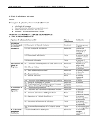 30 de Junio de 2016 GACETA OFICIAL DE LA CIUDAD DE MÉXICO 253
4. Método de Aplicación del Instrumento
Encuesta
5. Cronograma de Aplicación y Procesamiento de la Información
 Julio- Diseño de la encuesta
 Agosto a Septiembre- Aplicación en campo de la encuesta
 Octubre- Captura de Instrumentos de la encuesta
 Noviembre a Diciembre Sistematización e Informe.
ANÁLISIS Y SEGUIMIENTO DE LA EVALUACIÓN INTERNA 2015
1. Análisis de la Evaluación Interna 2015
Apartados de la Evaluación Interna 2015 Nivel de
Cumplimiento
Justificación
Introducción
II. Metodología de
la Evaluación
Interna 2015
II.1. Descripción del Objeto de Evaluación Satisfactorio Define el programa y
su objetivo.
II.2. Área Encargada de la Evaluación Satisfactorio Define al área
ejecutora como la
encargada de la
evaluación
II.3. Metodología de la Evaluación Parcial Se menciona que fue
cuantitativa, sin más
elementos
II.4. Fuentes de Información Parcial Se menciona el
padrón de inscripción
III. Evaluación del
Diseño del
Programa.
III.1. Consistencia Normativa y Alineación con la Política Social Satisfactorio Alineado con la
política social
III.2. Árbol del Problema Parcial Se plantean elementos
sin desarrollar
III.3. Árbol de Objetivos y de Acciones Satisfactorio Se plantean elementos
sin desarrollar
III.4. Resumen Narrativo Satisfactorio Se enuncia
III.5. Matriz de Indicadores Parcial Se omitieron
elementos de
columnas
III.6. Consistencia Interna del Programa Social (Lógica Vertical) Satisfactorio Se enuncia
III.7. Análisis de Involucrados del Programa Satisfactorio Se enuncian
III.8. Complementariedad o Coincidencia con otros Programas No incluido
III.9. Objetivos de Corto, Mediano y Largo Plazo Satisfactorio Enunciados
IV. Evaluación de
Cobertura y
Operación.
IV.1. Cobertura del Programa Social Satisfactorio
IV.2. Congruencia de la Operación del Programa con su Diseño Satisfactorio Se establece la
congruencia
IV.3. Valoración de los Procesos del Programa Social Parcial Se enuncian
elementos no procesos
IV.4. Seguimiento del Padrón de Beneficiarios o Parcial No se aportan
elementos específicos
del seguimiento
IV.5. Mecanismos de Seguimiento de Indicadores Parcial No se aportan
elementos específicos
del seguimiento
IV.6. Avances en Recomendaciones de la Evaluación Interna
2014
Parcial Se mencionan avances
pero no se especifican
V. Evaluación de
Resultados y
Satisfacción.
V.1. Principales Resultados del Programa Satisfactorio Se enuncian los
resultados
cuantificados de
examen
 