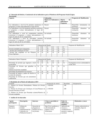 30 de Junio de 2016 GACETA OFICIAL DE LA CIUDAD DE MÉXICO 265
6. Valoración del diseño y Consistencia de los Indicadores para el Monitoreo del Programa Social (Lógica
Horizontal)
Aspecto Valoración Propuesta de Modificación
Matriz de Indicadores
2015
Matriz de
Indicadores
Propuesta
Los indicadores a nivel de fin permiten monitorear el
programa y evaluar adecuadamente el logro del fin.
Parcial Desarrollar instrumentos de
monitoreo
Los indicadores a nivel de propósito permiten monitorear
el programa y evaluar adecuadamente el logro del
propósito.
Parcial Desarrollar elementos de
evaluación
Los indicadores a nivel de componentes permiten
monitorear el programa y evaluar adecuadamente el
logro de cada uno de los componentes.
No incluido Desarrollar elementos de
monitoreo
Los indicadores a nivel de actividades permiten
monitorear el programa y evaluar adecuadamente el
logro de cada una de las actividades.
No incluido Desarrollar elementos de
monitoreo
Indicadores Matriz 2015 Valoración del Diseño Propuesta de Modificación
A B C D E F
Jóvenes atendidos por el programa Si Si Si Si Si Si
Jóvenes que Concluyen el Curso Si Si Si Si Si Si
Jóvenes que aceptados en sus Primeras
Cinco Opciones
Si Si Si Si Si Si
Indicadores Matriz Propuesta Valoración del Diseño Propuesta de Modificación
A B C D E F
Porcentaje de jóvenes que ingresen a nivel
licenciatura
Si Si Si Si Si Si El programa no tuvo continuidad en
el año 2016
Porcentaje de Jóvenes que aprueban su
examen.
Si Si Si Si Si Si
Número de jóvenes aceptados
Porcentaje de permanencia de asesores Si Si Si Si Si Si
Porcentaje de madres y padres de familia en
eventos de inclusión
Si Si Si Si Si Si
Porcentaje de Jóvenes que son aumentaron
calificación
7. Resultados de la Matriz de Indicadores 2015
Formula Sustitución de valores Resultado Interpretación
1. Número de Jóvenes Demandantes /Número de Jóvenes
inscritos
1. 450/450 100
2. Número de Jóvenes que Concluyen el Curso/Número de
Jóvenes Inscritos al Curso.
2. 450/450 100
3. Número de Jóvenes que Presentan examen/Número de
Jóvenes aceptados
3.
8. Análisis de Involucrados
Agente
participante
Descripción Intereses Cómo es percibido el
problema
Poder de
influencia y
mandato
Obstáculos a vencer
Instancia
Ejecutora
Jefatura de
Unidad
Departamental de
Atención a la
Población Juvenil
Ejecución de
programa en
beneficio de las y
los jóvenes
Bajo Nivel académico y
sobe demanda de
lugares a nivel
licenciatura
Aplicación de
recursos y
coordinación de
asesores y espacios
escolares
Trámites administrativos
retrasados, bajas de
asesores.
 