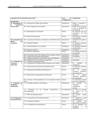 30 de Junio de 2016 GACETA OFICIAL DE LA CIUDAD DE MÉXICO 267
Apartados de la Evaluación Interna 2015 Nivel de
Cumplimiento
Justificación
Introducción
II. Metodología de
la Evaluación
Interna 2015
II.1. Descripción del Objeto de Evaluación Satisfactorio Define el programa y
su objetivo.
II.2. Área Encargada de la Evaluación Satisfactorio Define al área ejecutora
como la encargada de
la evaluación
II.3. Metodología de la Evaluación Parcial Se menciona que fue
cuantitativa, sin más
elementos
II.4. Fuentes de Información Parcial Se menciona el padrón
de inscripción
III. Evaluación del
Diseño del
Programa.
III.1. Consistencia Normativa y Alineación con la Política Social Satisfactorio Alineado con la política
social
III.2. Árbol del Problema Parcial Se plantean elementos
sin desarrollar
III.3. Árbol de Objetivos y de Acciones Satisfactorio Se plantean elementos
sin desarrollar
III.4. Resumen Narrativo Satisfactorio Se enuncia
III.5. Matriz de Indicadores Parcial Se omitieron elementos
de columnas
III.6. Consistencia Interna del Programa Social (Lógica Vertical) Satisfactorio Se enuncia
III.7. Análisis de Involucrados del Programa Satisfactorio Se enuncian
III.8. Complementariedad o Coincidencia con otros Programas No incluido
III.9. Objetivos de Corto, Mediano y Largo Plazo Satisfactorio Enunciados
IV. Evaluación de
Cobertura y
Operación.
IV.1. Cobertura del Programa Social Satisfactorio
IV.2. Congruencia de la Operación del Programa con su Diseño Satisfactorio Se establece la
congruencia
IV.3. Valoración de los Procesos del Programa Social Parcial Se enuncian elementos
no procesos
IV.4. Seguimiento del Padrón de Beneficiarios o Parcial No se aportan
elementos específicos
del seguimiento
IV.5. Mecanismos de Seguimiento de Indicadores Parcial No se aportan
elementos específicos
del seguimiento
IV.6. Avances en Recomendaciones de la Evaluación Interna
2014
Parcial Se mencionan avances
pero no se especifican
V. Evaluación de
Resultados y
Satisfacción.
V.1. Principales Resultados del Programa Satisfactorio Se enuncian los
resultados
cuantificados de
examen
V.2. Percepción de las Personas Beneficiarias o
Derechohabientes
No satisfactorio Se emite una opinión
no datos de la
percepción
V.3. FODA del Programa Social Satisfactorio Se plasmó cuadro
FODA.
VI. Conclusiones y
Recomendaciones
VI.1. Conclusiones de la Evaluación Interna Satisfactorio Se establecen cuatro
recomendaciones
VI.2. Estrategias de Mejora Parcial Se repiten las
enunciadas en el FODA
VI.3. Cronograma de Instrumentación Parcial No se establecen las
estrategias ni su
calendario
 