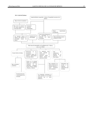 30 de Junio de 2016 GACETA OFICIAL DE LA CIUDAD DE MÉXICO 27
III.4.1 Árbol del Problema
Las personas carecen de
ingresos para satisfacer sus
necesidades incluso las
básicas
Escaso aprovechamiento de
las capacidades de la
población con mayor
escolaridad
Mayor demanda de apoyos
programas sociales
Desindustrialización
y tercerización de la
economía
Bajo contenido de la
práctica laboral de los
sistemas educativos y
escaza vinculación
con las empresas
La población joven
recién egresada de
instituciones de
educación media y
superior carecen de
experiencia laboral
Bajo crecimiento
económico
Dificultades para
acceder a los
esquemas de
capacitación para
el trabajo
Mayor requerimiento
presupuestal.
Aumento de la
informalidad
Los programas curriculares no
están vinculados con los perfiles
requeridos por el sector
productivo.
Deficiencias en los
mecanismos de
vinculación laboral que
impactan negativamente
el mercado laboral
Altas tasas de desempleo en la población de 15 años y
más en la CDMX
Frustración
depresión,
enfermedades
Bajo nivel de consumo
con efectos negativos en
el mercado interno.
Escasas fuentes de trabajo
Falta de
competencias
laborales de la
población que
busca empleo
Bajos niveles de recaudación
Presión en el mercado
laboral de la población
inmigrante de los
municipios conurbados
del Edo. México, Hidalgo
y Morelos y Morelos
Ingobernabilidad, inseguridad y violencia. Desigualdad incremento de la
pobreza
 