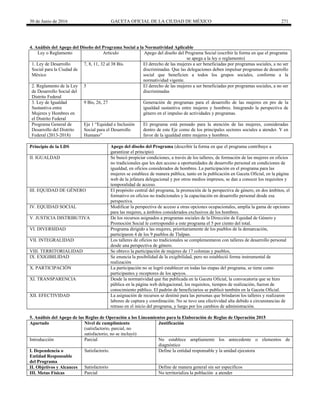 30 de Junio de 2016 GACETA OFICIAL DE LA CIUDAD DE MÉXICO 271
4. Análisis del Apego del Diseño del Programa Social a la Normatividad Aplicable
Ley o Reglamento Artículo Apego del diseño del Programa Social (escribir la forma en que el programa
se apega a la ley o reglamento)
1. Ley de Desarrollo
Social para la Ciudad de
México
7, 8, 11, 32 al 38 Bis. El derecho de las mujeres a ser beneficiadas por programas sociales, a no ser
discriminadas. Que las delegaciones deben impulsar programas de desarrollo
social que beneficien a todos los grupos sociales, conforme a la
normatividad vigente.
2. Reglamento de la Ley
de Desarrollo Social del
Distrito Federal
5 El derecho de las mujeres a ser beneficiadas por programas sociales, a no ser
discriminadas
3. Ley de Igualdad
Sustantiva entre
Mujeres y Hombres en
el Distrito Federal
9 Bis, 26, 27 Generación de programas para el desarrollo de las mujeres en pro de la
igualdad sustantiva entre mujeres y hombres. Integrando la perspectiva de
género en el impulso de actividades y programas.
Programa General de
Desarrollo del Distrito
Federal (2013-2018)
Eje 1 “Equidad e Inclusión
Social para el Desarrollo
Humano”
El programa está pensado para la atención de las mujeres, consideradas
dentro de este Eje como de los principales sectores sociales a atender. Y en
favor de la igualdad entre mujeres y hombres.
Principio de la LDS Apego del diseño del Programa (describir la forma en que el programa contribuye a
garantizar el principio)
II. IGUALDAD Se buscó propiciar condiciones, a través de los talleres, de formación de las mujeres en oficios
no tradicionales que les den acceso a oportunidades de desarrollo personal en condiciones de
igualdad, en oficios considerados de hombres. La participación en el programa para las
mujeres se establece de manera pública, tanto en la publicación en Gaceta Oficial, en la página
web de la jefatura delegacional y por otros medios impresos, se dan a conocer los requisitos y
temporalidad de acceso.
III. EQUIDAD DE GÉNERO El propósito central del programa, la promoción de la perspectiva de género, en dos ámbitos, el
formativo en oficios no tradicionales y la capacitación en desarrollo personal desde esa
perspectiva.
IV. EQUIDAD SOCIAL Modificar la perspectiva de acceso a otras opciones ocupacionales, amplía la gama de opciones
para las mujeres, a ámbitos considerados exclusivos de los hombres.
V. JUSTICIA DISTRIBUTIVA De los recursos asignados a programas sociales de la Dirección de Equidad de Género y
Promoción Social le correspondió a este programa el 5 por ciento del total.
VI. DIVERSIDAD Programa dirigido a las mujeres, prioritariamente de los pueblos de la demarcación,
participaron 4 de los 9 pueblos de Tlalpan.
VII. INTEGRALIDAD Los talleres de oficios no tradicionales se complementaron con talleres de desarrollo personal
desde una perspectiva de género.
VIII. TERRITORIALIDAD Se obtuvo la participación de mujeres de 17 colonias y pueblos,
IX. EXIGIBILIDAD Se enuncia la posibilidad de la exigibilidad, pero no estableció forma instrumental de
realización
X. PARTICIPACIÓN La participación no se logró establecer en todas las etapas del programa, se tiene como
participantes y receptores de los apoyos.
XI. TRANSPARENCIA Desde la normatividad que fue publicada en la Gaceta Oficial, la convocatoria que se hizo
pública en la página web delegacional, los requisitos, tiempos de realización, fueron de
conocimiento público. El padrón de beneficiarios se publicó también en la Gaceta Oficial.
XII. EFECTIVIDAD La asignación de recursos se destinó para las personas que brindaron los talleres y realizaron
labores de captura y coordinación. No se tuvo una efectividad alta debido a circunstancias de
retraso en el inicio del programa, y luego por los cambios de administración.
5. Análisis del Apego de las Reglas de Operación a los Lineamientos para la Elaboración de Reglas de Operación 2015
Apartado Nivel de cumplimiento
(satisfactorio, parcial, no
satisfactorio, no se incluyó)
Justificación
Introducción Parcial No establece ampliamente los antecedente o elementos de
diagnóstico
I. Dependencia o
Entidad Responsable
del Programa
Satisfactorio. Define la entidad responsable y la unidad ejecutora
II. Objetivos y Alcances Satisfactorio Define de manera general sin ser específicos
III. Metas Físicas Parcial No territorializa la población a atender
 
