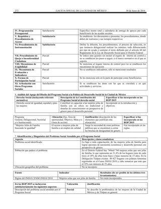 272 GACETA OFICIAL DE LA CIUDAD DE MÉXICO 30 de Junio de 2016
IV. Programación
Presupuestal
Satisfactorio Especifica monto total y calendario de entrega de apoyos por cada
beneficiario de las ayudas sociales.
V. Requisitos y
Procedimientos de
Acceso
Satisfactorio Se establecen los documentos a presentar, los procedimientos, donde
deben de realizarse y sus tiempos respectivos
VI. Procedimientos de
Instrumentación
Satisfactorio Define la difusión, los procedimientos, el proceso de selección, en
que instancia delegacional realizar los trámites; todo diferenciando
por tipo de ayuda y contiene el texto definido por el artículo 60 del
Reglamento de la Ley de Desarrollo Social para el Distrito Federal
VII. Procedimiento de
Queja o Inconformidad
Ciudadana
Parcial Se indica ante quienes sin incluir al órgano de interno de control y
no se establecen los pasos a seguir, n el marco normativo en el que se
soporta
VIII. Mecanismos de
Exigibilidad
Parcial Se menciona al órgano interno de control pero no se establecen los
mecanismos de ejecución
IX. Mecanismos de
Evaluación e
Indicadores
Parcial No se establecen indicadores, sólo se mencionan resultados
X. Formas de
Participación Social
Parcial Se les menciona solo en la parte de participar como beneficiarios.
XI. Articulación con
Otros Programas
Sociales
Satisfactorio Si se establecen las áreas con las que se vinculará y en qué
actividades y servicios.
6. Análisis del Apego del Diseño del Programa Social a la Política de Desarrollo Social de la Ciudad de México
Derecho Social (incluyendo referente
normativo)
Descripción de la Contribución del
Programa Social al derecho social
Especificar si fue incorporado en las
ROP 2015
Derecho social de igualdad, equidad y para
las mujeres
Contribuir en capacitar a las mujeres jefas de
familia con un oficio no tradicional y
dotarlas de conocimientos en perspectiva de
género para el desarrollo personal.
Incorporado en la introducción y
objetivos.
Programa
General, Delegacional, Sectorial
y/o Institucional)
Alineación (Eje, Área de
oportunidad, Objetivo, Meta y/o
Línea de acción)
Justificación (descripción de los
elementos que justifican esta
alineación)
Especificar si fue
incorporado en las
ROP 2015
“Mujeres Jefas de Familia
buscando la igualdad”
El acceso a mujeres jefas de
familia a un empleo de calidad
Surge la necesidad de crear políticas
públicas que se encaminen a cerrar
las brechas de desigualdad de género.
Fue incorporado en las
reglas.
7. Identificación y Diagnóstico del Problema Social Atendido por el Programa Social
Aspecto Descripción y datos estadísticos
Problema social identificado La baja o nula capacitación, de las mujeres jefas de familia para
lograr opciones de autonomía económica y desarrollo personal con
perspectiva de género.
Población que padece el problema En el Distrito Federal hay 749mil 744 mujeres solas que son jefas
de familia, lo que representa un 31.4% de los hogares (uno de cada
tres); el 18% de ellas tiene hijos o hijas menores de 15 años. En la
Delegación Tlalpan existen 49 927 hogares con jefatura femenina
registradas en el Censo INEGI 2010 y cabe remarcar que más que
el 35% son menores de 25 años
Ubicación geográfica del problema No se incorporo
Fuente Indicador Resultados (de ser posible de los últimos tres
levantamientos)
Página del INEGI CENSO INEGI 2010 Mujeres solas que son jefas de familia No están incorporados.
En las ROP 2015 se incluyeron
satisfactoriamente los siguientes aspectos:
Valoración Justificación
Descripción del problema social atendido por el
Programa Social
Parcial Se describe la problemática de las mujeres de la Ciudad de
México y de Tlalpan en general.
 