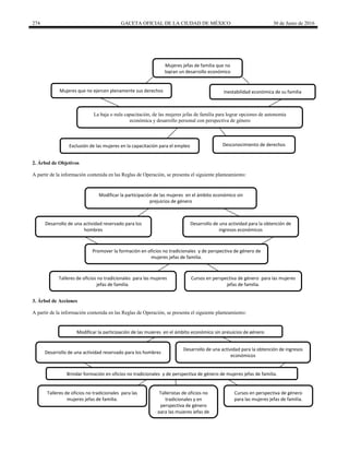 274 GACETA OFICIAL DE LA CIUDAD DE MÉXICO 30 de Junio de 2016
Mujeres jefas de familia que no
logran un desarrollo económico
Mujeres que no ejercen plenamente sus derechos Inestabilidad económica de su familia
La baja o nula capacitación, de las mujeres jefas de familia para lograr opciones de autonomía
económica y desarrollo personal con perspectiva de género
Exclusión de las mujeres en la capacitación para el empleo Desconocimiento de derechos
2. Árbol de Objetivos
A partir de la información contenida en las Reglas de Operación, se presenta el siguiente planteamiento:
Modificar la participación de las mujeres en el ámbito económico sin
prejuicios de género
Desarrollo de una actividad reservado para los
hombres
Desarrollo de una actividad para la obtención de
ingresos económicos
Promover la formación en oficios no tradicionales y de perspectiva de género de
mujeres jefas de familia.
Talleres de oficios no tradicionales para las mujeres
jefas de familia.
Cursos en perspectiva de género para las mujeres
jefas de familia.
3. Árbol de Acciones
A partir de la información contenida en las Reglas de Operación, se presenta el siguiente planteamiento:
Modificar la participación de las mujeres en el ámbito económico sin prejuicios de género
Desarrollo de una actividad reservado para los hombres
Desarrollo de una actividad para la obtención de ingresos
económicos
Brindar formación en oficios no tradicionales y de perspectiva de género de mujeres jefas de familia.
Talleres de oficios no tradicionales para las
mujeres jefas de familia.
Cursos en perspectiva de género
para las mujeres jefas de familia.
Talleristas de oficios no
tradicionales y en
perspectiva de género
para las mujeres jefas de
familia.
 