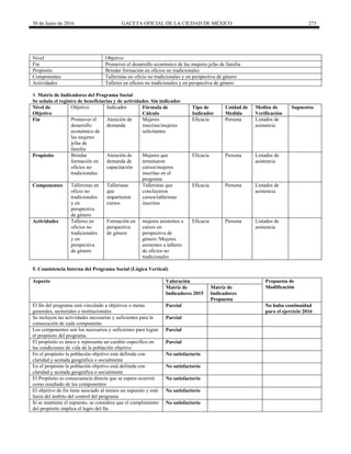 30 de Junio de 2016 GACETA OFICIAL DE LA CIUDAD DE MÉXICO 275
Nivel Objetivo
Fin Promover el desarrollo económico de las mujeres jefas de familia
Propósito Brindar formación en oficios no tradicionales
Componentes Talleristas en oficio no tradicionales y en perspectiva de género
Actividades Talleres en oficios no tradicionales y en perspectiva de género
4. Matriz de Indicadores del Programa Social
Se señala el registro de beneficiarias y de actividades. Sin indicador
Nivel de
Objetivo
Objetivo Indicador Fórmula de
Cálculo
Tipo de
Indicador
Unidad de
Medida
Medios de
Verificación
Supuestos
Fin Promover el
desarrollo
económico de
las mujeres
jefas de
familia
Atención de
demanda
Mujeres
inscritas/mujeres
solicitantes
Eficacia Persona Listados de
asistencia
Propósito Brindar
formación en
oficios no
tradicionales
Atención de
demanda de
capacitación
Mujeres que
terminaron
cursos/mujeres
inscritas en el
programa
Eficacia Persona Listados de
asistencia
Componentes Talleristas en
oficio no
tradicionales
y en
perspectiva
de género
Talleristas
que
impartieron
cursos
Talleristas que
concluyeron
cursos/talleristas
inscritos
Eficacia Persona Listados de
asistencia
Actividades Talleres en
oficios no
tradicionales
y en
perspectiva
de género
Formación en
perspectiva
de género
mujeres asistentes a
cursos en
perspectiva de
género /Mujeres
asistentes a talleres
de oficios no
tradicionales
Eficacia Persona Listados de
asistencia
5. Consistencia Interna del Programa Social (Lógica Vertical)
Aspecto Valoración Propuesta de
ModificaciónMatriz de
Indicadores 2015
Matriz de
Indicadores
Propuesta
El fin del programa está vinculado a objetivos o metas
generales, sectoriales o institucionales
Parcial No hubo continuidad
para el ejercicio 2016
Se incluyen las actividades necesarias y suficientes para la
consecución de cada componente.
Parcial
Los componentes son los necesarios y suficientes para lograr
el propósito del programa.
Parcial
El propósito es único y representa un cambio específico en
las condiciones de vida de la población objetivo
Parcial
En el propósito la población objetivo está definida con
claridad y acotada geográfica o socialmente
No satisfactorio
En el propósito la población objetivo está definida con
claridad y acotada geográfica o socialmente
No satisfactorio
El Propósito es consecuencia directa que se espera ocurrirá
como resultado de los componentes
No satisfactorio
El objetivo de fin tiene asociado al menos un supuesto y está
fuera del ámbito del control del programa
No satisfactorio
Si se mantiene el supuesto, se considera que el cumplimiento
del propósito implica el logro del fin
No satisfactorio
 