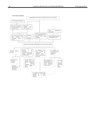 28 GACETA OFICIAL DE LA CIUDAD DE MÉXICO 30 de Junio de 2016
III.4.2 Árbol de los objetivos
Gobernabilidad, seguridad y paz. Igualdad incremento de la prosperidad
ese
Las personas poseen ingresos
para satisfacer sus
necesidades incluso las
básicas
Suficiente aprovechamiento
de las capacidades de la
población con mayor
escolaridad
Menor demanda de apoyos
de programas sociales
Incremento de
industrialización y
disminución
tercerización
Buen contenido de la
práctica laboral de los
sistemas educativos y
escaza vinculación
con las empresas
La población joven
recién egresada de
instituciones de
educación media y
superior poseen práctica
profesional
Incremento del
crecimiento
económico
Fácil acceso
a los
esquemas de
capacitación
para el
trabajo
Menor requerimiento
presupuestal.
Disminución
de la
informalidad
Los programas curriculares están
vinculados con los perfiles
requeridos por el sector
productivo.
Eficiencia en los
mecanismos de
vinculación laboral que
impactan positivamente
el mercado laboral
Bajas tasas de desempleo en la población de 16 años y más en la CDMX
Realización
personal, salud
física y mental
Buen nivel de consumo
con efectos positivos en
el mercado interno.
Suficientes fuentes
de trabajo
La población que
busca empleo posee
competencias
laborales
Altos niveles de recaudación
No hay presión en el
mercado laboral de la
población inmigrante de
los municipios
conurbados del Edo.
México, Hidalgo y
Morelos
 