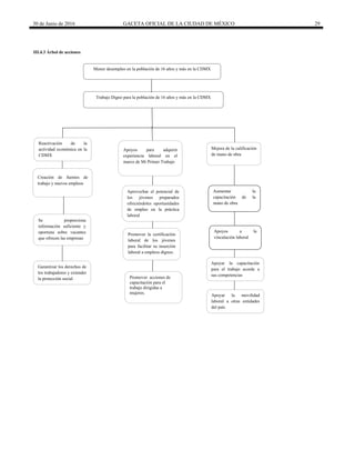 30 de Junio de 2016 GACETA OFICIAL DE LA CIUDAD DE MÉXICO 29
III.4.3 Árbol de acciones
Garantizar los derechos de
los trabajadores y extender
la protección social
Trabajo Digno para la población de 16 años y más en la CDMX
Reactivación de la
actividad económica en la
CDMX
Apoyos para adquirir
experiencia laboral en el
marco de Mi Primer Trabajo
Mejora de la calificación
de mano de obra
Apoyar la capacitación
para el trabajo acorde a
sus competencias
Se proporciona
información suficiente y
oportuna sobre vacantes
que ofrecen las empresas
Creación de fuentes de
trabajo y nuevos empleos
Aprovechar el potencial de
los jóvenes preparados
ofreciéndoles oportunidades
de empleo en la práctica
laboral
Promover la certificación
laboral de los jóvenes
para facilitar su inserción
laboral a empleos dignos.
Promover acciones de
capacitación para el
trabajo dirigidas a
mujeres.
Aumentar la
capacitación de la
mano de obra
Apoyos a la
vinculación laboral
Apoyar la movilidad
laboral a otras entidades
del país
Menor desempleo en la población de 16 años y más en la CDMX
 