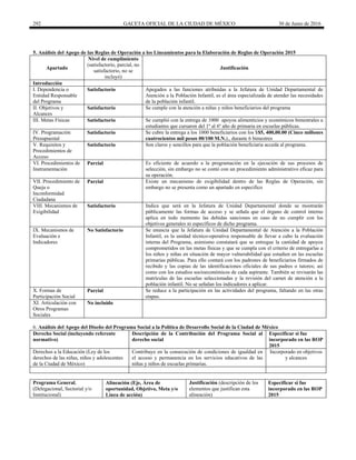 292 GACETA OFICIAL DE LA CIUDAD DE MÉXICO 30 de Junio de 2016
5. Análisis del Apego de las Reglas de Operación a los Lineamientos para la Elaboración de Reglas de Operación 2015
Apartado
Nivel de cumplimiento
(satisfactorio, parcial, no
satisfactorio, no se
incluyó)
Justificación
Introducción
I. Dependencia o
Entidad Responsable
del Programa
Satisfactorio Apegados a las funciones atribuidas a la Jefatura de Unidad Departamental de
Atención a la Población Infantil, es el área especializada de atender las necesidades
de la población infantil.
II. Objetivos y
Alcances
Satisfactorio Se cumple con la atención a niñas y niños beneficiarios del programa
III. Metas Físicas Satisfactorio Se cumplió con la entrega de 1000 apoyos alimenticios y económicos bimestrales a
estudiantes que cursaron del 1º al 6º año de primaria en escuelas públicas.
IV. Programación
Presupuestal
Satisfactorio Se cubre la entrega a los 1000 beneficiarios con los $$5, 400,00.00 (Cinco millones
cuatrocientos mil pesos 00/100 M.N.)., durante 6 bimestres
V. Requisitos y
Procedimientos de
Acceso
Satisfactorio Son claros y sencillos para que la población beneficiaria acceda al programa.
VI. Procedimientos de
Instrumentación
Parcial Es eficiente de acuerdo a la programación en la ejecución de sus procesos de
selección, sin embargo no se contó con un procedimiento administrativo eficaz para
su operación.
VII. Procedimiento de
Queja o
Inconformidad
Ciudadana
Parcial Existe un mecanismo de exigibilidad dentro de las Reglas de Operación, sin
embargo no se presenta como un apartado en especifico
VIII. Mecanismos de
Exigibilidad
Satisfactorio Indica que será en la Jefatura de Unidad Departamental donde se mostrarán
públicamente las formas de acceso y se señala que el órgano de control interno
aplica en todo momento las debidas sanciones en caso de no cumplir con los
objetivos generales ni específicos de dicho programa.
IX. Mecanismos de
Evaluación e
Indicadores
No Satisfactorio Se enuncia que la Jefatura de Unidad Departamental de Atención a la Población
Infantil, es la unidad técnico-operativa responsable de llevar a cabo la evaluación
interna del Programa, asimismo constatará que se entregue la cantidad de apoyos
comprometidos en las metas físicas y que se cumpla con el criterio de entregarlas a
los niños y niñas en situación de mayor vulnerabilidad que estudien en las escuelas
primarias públicas. Para ello contará con los padrones de beneficiarios firmados de
recibido y las copias de las identificaciones oficiales de sus padres o tutores; así
como con los estudios socioeconómicos de cada aspirante. También se revisarán las
matrículas de las escuelas seleccionadas y la revisión del carnet de atención a la
población infantil. No se señalan los indicadores a aplicar.
X. Formas de
Participación Social
Parcial Se reduce a la participación en las actividades del programa, faltando en las otras
etapas.
XI. Articulación con
Otros Programas
Sociales
No incluido
6. Análisis del Apego del Diseño del Programa Social a la Política de Desarrollo Social de la Ciudad de México
Derecho Social (incluyendo referente
normativo)
Descripción de la Contribución del Programa Social al
derecho social
Especificar si fue
incorporado en las ROP
2015
Derechos a la Educación (Ley de los
derechos de las niñas, niños y adolescentes
de la Ciudad de México)
Contribuye en la consecución de condiciones de igualdad en
el acceso y permanencia en los servicios educativos de las
niñas y niños de escuelas primarias.
Incorporado en objetivos
y alcances
Programa General,
(Delegacional, Sectorial y/o
Institucional)
Alineación (Eje, Área de
oportunidad, Objetivo, Meta y/o
Línea de acción)
Justificación (descripción de los
elementos que justifican esta
alineación)
Especificar si fue
incorporado en las ROP
2015
 