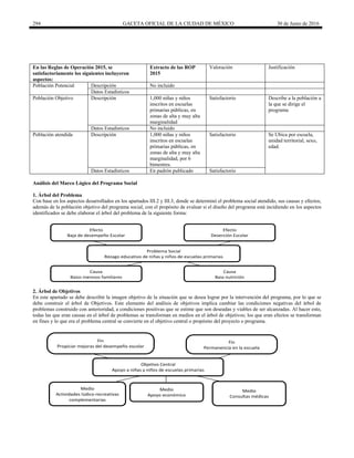 294 GACETA OFICIAL DE LA CIUDAD DE MÉXICO 30 de Junio de 2016
En las Reglas de Operación 2015, se
satisfactoriamente los siguientes incluyeron
aspectos:
Extracto de las ROP
2015
Valoración Justificación
Población Potencial Descripción No incluido
Datos Estadísticos
Población Objetivo Descripción 1,000 niñas y niños
inscritos en escuelas
primarias públicas, en
zonas de alta y muy alta
marginalidad
Satisfactorio Describe a la población a
la que se dirige el
programa
Datos Estadísticos No incluido
Población atendida Descripción 1,000 niñas y niños
inscritos en escuelas
primarias públicas, en
zonas de alta y muy alta
marginalidad, por 6
bimestres.
Satisfactorio Se Ubica por escuela,
unidad territorial, sexo,
edad.
Datos Estadísticos En padrón publicado Satisfactorio
Análisis del Marco Lógico del Programa Social
1. Árbol del Problema
Con base en los aspectos desarrollados en los apartados III.2 y III.3, donde se determinó el problema social atendido, sus causas y efectos;
además de la población objetivo del programa social, con el propósito de evaluar si el diseño del programa está incidiendo en los aspectos
identificados se debe elaborar el árbol del problema de la siguiente forma:
Efecto
Baja de desempeño Escolar
Problema Social
Rezago educativo de niñas y niños de escuelas primarias
Efecto
Deserción Escolar
Causa
Bajos ingresos familiares
Causa
Baja nutrición
2. Árbol de Objetivos
En este apartado se debe describir la imagen objetivo de la situación que se desea lograr por la intervención del programa, por lo que se
debe construir el árbol de Objetivos. Este elemento del análisis de objetivos implica cambiar las condiciones negativas del árbol de
problemas construido con anterioridad, a condiciones positivas que se estime que son deseadas y viables de ser alcanzadas. Al hacer esto,
todas las que eran causas en el árbol de problemas se transforman en medios en el árbol de objetivos; los que eran efectos se transforman
en fines y lo que era el problema central se convierte en el objetivo central o propósito del proyecto o programa.
Objetivo Central
Apoyo a niñas y niños de escuelas primarias
Medio
Actividades lúdico-recreativas
complementarias
Medio
Consultas médicas
Fin
Propiciar mejoras del desempeño escolar
Fin
Permanencia en la escuela
Medio
Apoyo económico
 