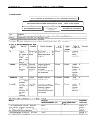 30 de Junio de 2016 GACETA OFICIAL DE LA CIUDAD DE MÉXICO 295
3. Árbol de Acciones
Reducir condiciones de deserción escolar en niñas y niños de escuelas primarias
Mejoramiento de prácticas para el desempeño escolar de niñas y niños de escuelas primarias
Visitas para Revisión Médica Entrega de Apoyos
económicos
Actividades lúdicas y recreativas
Nivel Objetivo
Fin Promover condiciones para reducir la deserción escolar en niñas y niños de escuelas primarias.
Propósito Mejoramiento de prácticas para el desempeño escolar
Componentes Otorgar bimestralmente un apoyo económico;:
Actividades Propiciar realización de examen médico y; realización de actividades lúdico - recreativas.
4. Matriz de Indicadores del Programa Social
Nivel de
Objetivo
Objetivo Indicador Fórmula de Cálculo Tipo de
Indicador
Unidad
de
Medida
Medios de
Verificación
Supuestos
Fin Promover
condiciones
para reducir la
deserción
escolar en
niñas y niños
de escuelas
primarias.
Permanencia
en el año
escolar
Beneficiarios que
permanecen en el año
escolar/beneficiarios del
programa
Eficacia Persona Listados de
entrega de
apoyos
económicos
Propósito Mejoramiento
de prácticas
para el
desempeño
escolar
Porcentaje
de inclusión
de prácticas
de mejora
escolar
Opinión favorable de
madre, padre de
beneficiarios de
actividades
complementarias/beneficia
rios del programa
Eficacia Persona Listados de
apoyos
económicos.
Listados de
asistencia a
exámenes
médicos y
actividades.
Componentes Otorgar
bimestralmente
un apoyo
económico
Ayudas
económicas
Personas que reciben
apoyo económico
Económico Persona Padrón de
beneficiarios
Actividades Propiciar
realización de
examen
médico y;
realización de
actividades
lúdico-
recreativas.
Actividades
de apoyo
Asistentes a consultas
médicas/beneficiarios del
programa. Asistentes a
actividades lúdico
recreactivas/beneficiarios
del programa
Eficacia Persona Listados de
asistencia a
exámenes
médicos y
actividades
5. Consistencia Interna del Programa Social (Lógica Vertical)
Aspecto Valoración Propuesta de
ModificaciónMatriz de Indicadores 2015 Matriz de Indicadores
Propuesta
El fin del programa está vinculado a objetivos o
metas generales, sectoriales o institucionales
Parcial. Desglosar los
elementos
Se incluyen las actividades necesarias y suficientes
para la consecución de cada componente.
Satisfactorio Desglosar los
elementos
Los componentes son los necesarios y suficientes
para lograr el propósito del programa.
Parcial Desglosar los
elementos
 