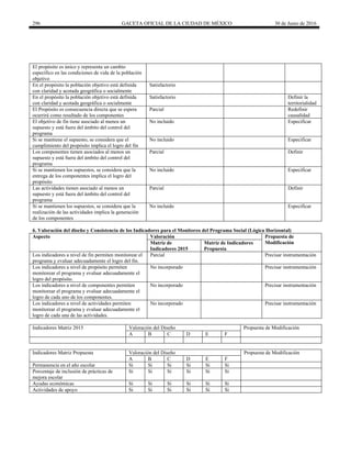 296 GACETA OFICIAL DE LA CIUDAD DE MÉXICO 30 de Junio de 2016
El propósito es único y representa un cambio
específico en las condiciones de vida de la población
objetivo
En el propósito la población objetivo está definida
con claridad y acotada geográfica o socialmente
Satisfactorio
En el propósito la población objetivo está definida
con claridad y acotada geográfica o socialmente
Satisfactorio Definir la
territorialidad
El Propósito es consecuencia directa que se espera
ocurrirá como resultado de los componentes
Parcial Redefinir
causalidad
El objetivo de fin tiene asociado al menos un
supuesto y está fuera del ámbito del control del
programa
No incluido Especificar
Si se mantiene el supuesto, se considera que el
cumplimiento del propósito implica el logro del fin
No incluido Especificar
Los componentes tienen asociados al menos un
supuesto y está fuera del ámbito del control del
programa
Parcial Definir
Si se mantienen los supuestos, se considera que la
entrega de los componentes implica el logro del
propósito
No incluido Especificar
Las actividades tienen asociado al menos un
supuesto y está fuera del ámbito del control del
programa
Parcial Definir
Si se mantienen los supuestos, se considera que la
realización de las actividades implica la generación
de los componentes
No incluido Especificar
6. Valoración del diseño y Consistencia de los Indicadores para el Monitoreo del Programa Social (Lógica Horizontal)
Aspecto Valoración Propuesta de
ModificaciónMatriz de
Indicadores 2015
Matriz de Indicadores
Propuesta
Los indicadores a nivel de fin permiten monitorear el
programa y evaluar adecuadamente el logro del fin.
Parcial Precisar instrumentación
Los indicadores a nivel de propósito permiten
monitorear el programa y evaluar adecuadamente el
logro del propósito.
No incorporado Precisar instrumentación
Los indicadores a nivel de componentes permiten
monitorear el programa y evaluar adecuadamente el
logro de cada uno de los componentes.
No incorporado Precisar instrumentación
Los indicadores a nivel de actividades permiten
monitorear el programa y evaluar adecuadamente el
logro de cada una de las actividades.
No incorporado Precisar instrumentación
Indicadores Matriz 2015 Valoración del Diseño Propuesta de Modificación
A B C D E F
Indicadores Matriz Propuesta Valoración del Diseño Propuesta de Modificación
A B C D E F
Permanencia en el año escolar Si Si Si Si Si Si
Porcentaje de inclusión de prácticas de
mejora escolar
Si Si Si Si Si Si
Ayudas económicas Si Si Si Si Si Si
Actividades de apoyo Si Si Si Si Si Si
 
