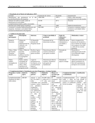 30 de Junio de 2016 GACETA OFICIAL DE LA CIUDAD DE MÉXICO 297
7. Resultados de la Matriz de Indicadores 2015
Formula Sustitución de valores Resultado Interpretación
Beneficiarios que permanecen en el año
escolar/beneficiarios del programa
1000/1000 100 % Niñas y niños apoyados
permanecieron en el año escolar
Opinión favorable de madre, padre de
beneficiarios de actividades
complementarias/madres, padres encuestados
60/100 60 % Encuesta
Personas que reciben apoyo económico 1000 1000 Padrón de beneficiarios
Asistentes a consultas médicas/beneficiarios del
programa. Asistentes a actividades lúdico
recreactivas/beneficiarios del programa
800/1000 80 % Asistencia a exámenes médicos.
Asistencia a actividades lúdico
recreativas
8. Análisis de Involucrados
Agente
participante
Descripción Intereses Cómo es percibido el
problema
Poder de
influencia y
mandato
Obstáculos a vencer
Instancia
Ejecutora
Jefatura de
Unidad
Departamental de
Atención a la
Juventud e
Infancia
El Desarrollo
eficiente del
Programa Social
Incremento de las
deserciones escolares
Aplicación de los
instrumentos y
actividades a
tiempo.
Inicio a tiempo de los
procesos de inscripción y
de los trámites de entrega
de los apoyos a las niñas
y niños de las escuelas
primarias.
Niñas y Niños
de Escuelas
Primarias
Beneficiarios
Niñas y Niños de
Escuelas
Primarias
públicas inscritos
en el programa
social
Recibir el apoyo
económico para
gastos escolares
Deserción por falta de
recursos económicos
para gastos escolares
Demanda de
apoyo
Desarrollar su
participación para incidir
en las diferentes etapas
del programa
Padres,
madres,
encargados de
crianza
Padres, madres,
encargados de
crianza de las
niñas y niños
inscritos en el
programa social
Lograr la
permanencia de
sus hijas/os, en la
escuela primaria
hasta su
conclusión.
Deserción por falta de
recursos económicos
para gastos de
manutención
Demanda de
apoyos a tiempo
Aplicación correcta de los
apoyos económicos en
favor de la permanencia
de hijas/os en la escuela.
9. Complementariedad o Coincidencia con otros Programas y Acciones Sociales
Programa o Acción
Social
Quién lo
opera
Objetivo
general
Población
objetivo
Bienes y/o
servicios que
otorga
Complementariedad
o coincidencia
Justificación
Complementariedad:
Programa de niñas y
niños talento
DIF-DF Apoyar a que
las y los niñas y
niños
vulnerables por
carencia social,
con aptitudes
académicas
sobresalientes,
con calificación
de 9-10, de 6 a
15 años de
edad, que
residan y estén
inscritos en
escuelas
públicas de la
Ciudad de
México, de
educación
primaria y
secundaria,
101,000 niñas
y niños de 6 a
15 años con
promedio
mínimo de 9
El estímulo
económico total
anual por
derechohabiente
será de
$3,300.00 (tres
mil trescientos
pesos 00/100
M.N.);
distribuidos en
12 depósitos
mensuales de
$175.00 (ciento
setenta y cinco
pesos 00/100
M.N.) cada uno,
que se realizarán
a mes vencido;
además de dos
depósitos
semestrales de
Complementariedad
niñas y niños de
escuelas en donde se
apoya a la población
sin ser la misma
La población
que atiende el
programa es
distinta pues
dentro de los
requisitos es
necesario que
no cuente con
algún otro tipo
de apoyo.
 