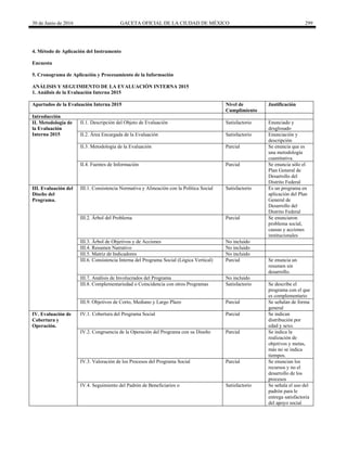 30 de Junio de 2016 GACETA OFICIAL DE LA CIUDAD DE MÉXICO 299
4. Método de Aplicación del Instrumento
Encuesta
5. Cronograma de Aplicación y Procesamiento de la Información
ANÁLISIS Y SEGUIMIENTO DE LA EVALUACIÓN INTERNA 2015
1. Análisis de la Evaluación Interna 2015
Apartados de la Evaluación Interna 2015 Nivel de
Cumplimiento
Justificación
Introducción
II. Metodología de
la Evaluación
Interna 2015
II.1. Descripción del Objeto de Evaluación Satisfactorio Enunciado y
desglosado
II.2. Área Encargada de la Evaluación Satisfactorio Enunciación y
descripción
II.3. Metodología de la Evaluación Parcial Se enuncia que es
una metodología
cuantitativa.
II.4. Fuentes de Información Parcial Se enuncia sólo el
Plan General de
Desarrollo del
Distrito Federal
III. Evaluación del
Diseño del
Programa.
III.1. Consistencia Normativa y Alineación con la Política Social Satisfactorio Es un programa en
aplicación del Plan
General de
Desarrollo del
Distrito Federal
III.2. Árbol del Problema Parcial Se enunciaron
problema social,
causas y acciones
institucionales
III.3. Árbol de Objetivos y de Acciones No incluido
III.4. Resumen Narrativo No incluido
III.5. Matriz de Indicadores No incluido
III.6. Consistencia Interna del Programa Social (Lógica Vertical) Parcial Se enuncia un
resumen sin
desarrollo.
III.7. Análisis de Involucrados del Programa No incluido
III.8. Complementariedad o Coincidencia con otros Programas Satisfactorio Se describe el
programa con el que
es complementario
III.9. Objetivos de Corto, Mediano y Largo Plazo Parcial Se señalan de forma
general
IV. Evaluación de
Cobertura y
Operación.
IV.1. Cobertura del Programa Social Parcial Se indican
distribución por
edad y sexo.
IV.2. Congruencia de la Operación del Programa con su Diseño Parcial Se indica la
realización de
objetivos y metas,
más no se indica
tiempos.
IV.3. Valoración de los Procesos del Programa Social Parcial Se enuncian los
recursos y no el
desarrollo de los
procesos
IV.4. Seguimiento del Padrón de Beneficiarios o Satisfactorio Se señala el uso del
padrón para le
entrega satisfactoria
del apoyo social
 