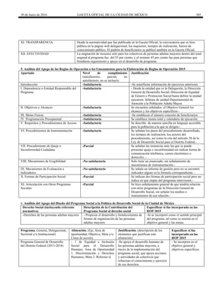 30 de Junio de 2016 GACETA OFICIAL DE LA CIUDAD DE MÉXICO 305
XI. TRANSPARENCIA Desde la normatividad que fue publicada en la Gaceta Oficial, la convocatoria que se hizo
pública en la página web delegacional, los requisitos, tiempos de realización, fueron de
conocimiento público. El padrón de beneficiarios se publicó también en la Gaceta Oficial.
XII. EFECTIVIDAD La asignación de recursos solo para los colectivos de personas adultas mayores dentro del total
asignad al programa fue del 55 por ciento, y el restante 45 por ciento fue para personas que
brindaron seguimiento y apoyo en el desarrollo de programa.
5. Análisis del Apego de las Reglas de Operación a los Lineamientos para la Elaboración de Reglas de Operación 2015
Apartado Nivel de cumplimiento
(satisfactorio, parcial, no
satisfactorio, no se incluyó)
Justificación
Introducción -Satisfactorio -Se manifiesta información de ejercicios anteriores
I. Dependencia o Entidad Responsable del
Programa
-Satisfactorio - Desde la entidad que es la Delegación, la Dirección
General de Desarrollo Social, Dirección de Equidad
de Género y Promoción Social hasta definir la unidad
ejecutora: Jefatura de unidad Departamental de
Atención a la Población Adulta Mayor.
II. Objetivos y Alcances -Satisfactorio Se encuentra señalados: el Objetivo General los
alcances y los objetivos específicos.-
III. Metas Físicas -Satisfactorio -Se establecen el número concreto de beneficiarios
IV. Programación Presupuestal -Satisfactorio Se establece monto total y calendario de ejecución.
V. Requisitos y Procedimientos de Acceso -Satisfactorio Se describe de manera sencilla en lenguaje accesible
para la población a la que se dirigen.-
VI. Procedimientos de Instrumentación -Satisfactorio Se señalan los pasos del procedimiento desarrollado,
los tiempos de realización, loa actores del
procedimiento, así como la cita del artículo 38 de la
Ley de Desarrollo Social para el Distrito Federal.-
VII. Procedimiento de Queja o
Inconformidad Ciudadana
-Parcial Se señalan las instancias ante las que se puede
presentar queja o inconformidad sin indicar forma de
comunicación telefónica, correo electrónico o
domicilio. -
VIII. Mecanismos de Exigibilidad -No satisfactorio Solo tiene un enunciado, sin señalamiento de
mecanismos de instrumentación.-
IX. Mecanismos de Evaluación e
Indicadores
-No satisfactorio Se señala un informe de gestión pero no se encontró
indicador alguno ni la fórmula correspondiente. -
X. Formas de Participación Social -Parcial Se indican dos formas de participación social pero no
indica en que etapas del programa intervienen.-
XI. Articulación con Otros Programas
Sociales
-Parcial Se hizo señalamiento general de que tendría relación
con otros programas de la Dirección General de
Desarrollo Social, sin señalar los medios o
instrumentos de esa relación.-
6. Análisis del Apego del Diseño del Programa Social a la Política de Desarrollo Social de la Ciudad de México
Derecho Social (incluyendo referente
normativo)
Descripción de la Contribución del
Programa Social al derecho social
Especificar si fue incorporado en las
ROP 2015
-Derechos de las personas adultas mayores - Propiciar el desarrollo y fortalecimiento de
formas de organización de las personas
adultas mayores
-Si se incorporó como el sentido principal
del programa, tal como se asienta en el
objetivo general y las metas.
Programa. General, Delegacional,
Sectorial y/o Institucional)
Alineación. (Eje, Área de
oportunidad, Objetivo, Meta y/o
Línea de acción)
Justificación. (descripción de los
elementos que justifican esta
alineación)
Especificar si fue
incorporado en las
ROP 2015
Programa General de Desarrollo
del Distrito Federal (2013-2018)
- 1 de Equidad e Inclusión
Social para el Desarrollo
Humano; Área de Oportunidad
1. Discriminación y Derechos
Humanos; Meta 2. Reforzar el
-Se apoya el desarrollo humano de
las personas adultas mayores, a
través de la implementación del
programa social, que apoya acciones
y actividades de colectivos que
refuerzan el conocimiento y ejercicio
de sus derechos.
- Se incorpora en el
objetivo general y
objetivos específicos
 
