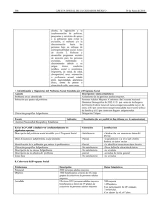 306 GACETA OFICIAL DE LA CIUDAD DE MÉXICO 30 de Junio de 2016
diseño, la legislación y la
implementación de políticas,
programas y servicios de apoyo
a la población para evitar la
exclusión, el maltrato y/o la
discriminación hacia las
personas bajo un enfoque de
corresponsabilidad social; Línea
de Acción 2. Reforzar y
desarrollar programas sociales
de atención para las personas
excluidas, maltratadas o
discriminadas debido a su
origen étnico, condición
jurídica, social o económica,
migratoria, de salud, de edad,
discapacidad, sexo, orientación
o preferencia sexual, estado
civil, nacionalidad, apariencia
física, forma de pensar o
situación de calle, entre otras.
7. Identificación y Diagnóstico del Problema Social Atendido por el Programa Social
Aspecto Descripción y datos estadísticos
Problema social identificado Aislamiento de las personas adultas mayores.
Población que padece el problema Personas Adultas Mayores. Conforme a la Encuesta Nacional
Dinámica Demográfica de 2012. El 31 por ciento de los hogares
del Distrito Federal tienen al menos una persona adulta mayor, de
estos, el 83 por ciento tiene una persona adulta mayor como jefe(a)
de familia y el 15 por ciento son hogares unipersonales
Ubicación geográfica del problema Delegación Tlalpan
Fuente Indicador Resultados (de ser posible de los últimos tres levantamientos)
-Instituto Nacional de Geografía y Estadística - -
En las ROP 2015 se incluyeron satisfactoriamente los
siguientes aspectos:
Valoración Justificación
Descripción del problema social atendido por el Programa Social -Satisfactorio - Se describe con sustento en datos del
INEGI.
Datos Estadísticos del problema social atendido -Parcial -la descripción es a nivel del Distrito
Federal sin datos locales
Identificación de la población que padece la problemática -Parcial - la identificación no tiene datos locales.
Ubicación geográfica del problema -No satisfactorio -No se define la ubicación de inicio.
Descripción de las causas del problema -No satisfactoria -no se señala
Descripción de los efectos del problema -parcial -se indica de forma general
Línea base -No satisfactorio -no se indica
8. Cobertura del Programa Social
Poblaciones Descripción Datos Estadísticos
Potencial 2000 personas adultas mayores
Objetivo 1000 beneficiarios a través de 35 o más
grupos de colectivos de personas adultas
mayores
Atendida Efectivos 1091 personas adultas mayores
beneficiarias a través de 39 grupos de
colectivos de personas adultas mayores
948 mujeres
143 hombres
Con participación de 83 Unidades
Territoriales.
Con edades de 60 a 97 años
 
