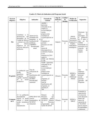 30 de Junio de 2016 GACETA OFICIAL DE LA CIUDAD DE MÉXICO 31
Cuadro 15. Matriz de Indicadores del Programa Social
Nivel de
Objetivo
Objetivo Indicador
Fórmula de
Cálculo
Tipo de
Indicado
r
Unidad
de
Medida
Medios de
Verificación
Supuestos
Fin
Contribuir a la
disminución del
desempleo de la
Ciudad de México
y atenuar con ello
sus efectos
negativos en el
nivel de vida de la
población.
Aporte de los
resultados del
programa a la
resolución del
problema
(ARPRP)*
Periodicidad
anual
ARPRP =
[personas
colocadas en un
empleo (o
en actividad por
cuenta
propia) como
resultado de
su participación en
el
Programa, al
periodo /
personas con más
de 3
meses de
desocupación en
el Distrito Federal,
al 3er
trimestre de 2014
según la
ENOE del INEGI]
X 100
Impacto
Porcenta
je
INEGI.
Encuesta
Nacional de
Ocupación y
Empleo.
Indicadores
estratégicos..
Disminuir las
tasas de
desempleo en
la población
de 15 años y
más en la
CDMX
fomentando la
inversión en la
creación de
fuentes de
empleo
Propósito
La población que
recibe los
beneficios del
Programa ha
logrado insertarse
en el sector
productivo
Tasa de
colocación de
los
beneficiarios del
programa
(TCBP)*
Periodicidad
semestral
TCBP = [personas
colocadas en un
empleo (o
en actividad por
cuenta
propia) como
resultado de
su participación en
el
programa, al
periodo /
total de
beneficiarios del
programa, al
periodo] X
100
Eficacia
Porcenta
je
SIISNE y
SIRCE
ENOE del
INEGI
Que las
empresas
demanden
personal
acorde al
personal
egresado del
Programa
Compone
nte 1
C1 La población
desempleada
mejora su perfil
laboral y recibe
ayuda económica
para su
manutención.
EPSCAPAT=Efi
ciencia
programática de
SCAPAT
trimestral.
Número de
Personas que
recibieron apoyo
SCAPAT/ Número
de Personas
programadas para
recibir SCAPAT
Eficacia
Porcenta
je
SIISNE y
SIRCE
Fomentar la
capacitación
en cursos de
corta duración
dentro del
marco de
operación en
el SCAPAT
para la mejora
de habilidades
y destrezas
 