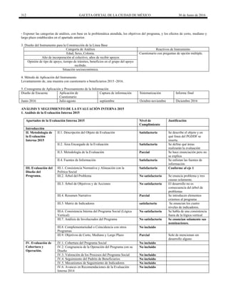 312 GACETA OFICIAL DE LA CIUDAD DE MÉXICO 30 de Junio de 2016
- Exponer las categorías de análisis, con base en la problemática atendida, los objetivos del programa, y los efectos de corto, mediano y
largo plazo establecidos en el apartado anterior.
3. Diseño del Instrumento para la Construcción de la Línea Base
Categoría de Análisis Reactivos de Instrumento
Edad, Sexo, Colonia. Cuestionario con preguntas de opción múltiple.
Año de incorporación al colectivo, años de recibir apoyos
Opinión de tipo de apoyo, tiempo de trámites, beneficios en el grupo del apoyo
recibido.
Situación socioeconómica.
4. Método de Aplicación del Instrumento
Levantamiento de, una muestra con cuestionario a beneficiarios 2015 -2016.
5. Cronograma de Aplicación y Procesamiento de la Información
Diseño de Encuesta Aplicación de
Cuestionario
Captura de información Sistematización Informe final
Junio 2016 Julio-agosto septiembre Octubre-noviembre Diciembre 2016
ANÁLISIS Y SEGUIMIENTO DE LA EVALUACIÓN INTERNA 2015
1. Análisis de la Evaluación Interna 2015
Apartados de la Evaluación Interna 2015 Nivel de
Cumplimiento
Justificación
Introducción
II. Metodología de
la Evaluación
Interna 2015
II.1. Descripción del Objeto de Evaluación Satisfactorio Se describe el objeto y en
qué línea del PGDDF se
inserta.
II.2. Área Encargada de la Evaluación Satisfactorio Se define qué áreas
realizarán la evaluación
II.3. Metodología de la Evaluación Parcial Se hace enunciación pero no
se explica
II.4. Fuentes de Información Satisfactorio Se enlistan las fuentes de
información
III. Evaluación del
Diseño del
Programa.
III.1. Consistencia Normativa y Alineación con la
Política Social
Satisfactorio Conforme al eje 1
III.2. Árbol del Problema No satisfactorio Se enuncia problema y tres
causas solamente.
III.3. Árbol de Objetivos y de Acciones No satisfactorio El desarrollo no es
consecuencia del árbol de
problemas
III.4. Resumen Narrativo Parcial Se introducen elementos
externos al programa
III.5. Matriz de Indicadores satisfactorio Se enuncian los cuatro
niveles de indicadores.
III.6. Consistencia Interna del Programa Social (Lógica
Vertical)
No satisfactorio Se habla de una consistencia
fuera de la lógica vertical
III.7. Análisis de Involucrados del Programa No satisfactorio Se enuncian solamente sus
nominaciones.
III.8. Complementariedad o Coincidencia con otros
Programas
No incluido
III.9. Objetivos de Corto, Mediano y Largo Plazo Parcial Solo de mencionan sin
desarrollo alguno
IV. Evaluación de
Cobertura y
Operación.
IV.1. Cobertura del Programa Social No incluido
IV.2. Congruencia de la Operación del Programa con su
Diseño
No incluido
IV.3. Valoración de los Procesos del Programa Social No incluido
IV.4. Seguimiento del Padrón de Beneficiarios No incluido
IV.5. Mecanismos de Seguimiento de Indicadores No incluido
IV.6. Avances en Recomendaciones de la Evaluación
Interna 2014
No incluido
 