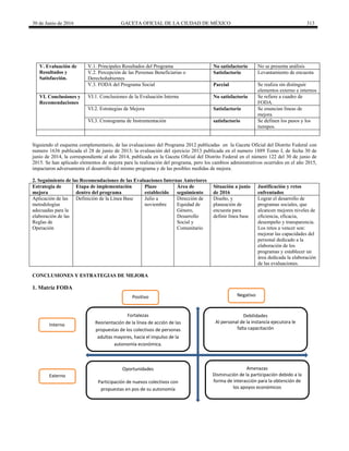 30 de Junio de 2016 GACETA OFICIAL DE LA CIUDAD DE MÉXICO 313
V. Evaluación de
Resultados y
Satisfacción.
V.1. Principales Resultados del Programa No satisfactorio No se presenta análisis
V.2. Percepción de las Personas Beneficiarias o
Derechohabientes
Satisfactorio Levantamiento de encuesta
V.3. FODA del Programa Social Parcial Se realiza sin distinguir
elementos externo e internos
VI. Conclusiones y
Recomendaciones
VI.1. Conclusiones de la Evaluación Interna No satisfactorio Se refiere a cuadro de
FODA.
VI.2. Estrategias de Mejora Satisfactorio Se enuncian líneas de
mejora
VI.3. Cronograma de Instrumentación satisfactorio Se definen los pasos y los
tiempos.
Siguiendo el esquema complementario, de las evaluaciones del Programa 2012 publicadas en la Gaceta Oficial del Distrito Federal con
numero 1636 publicada el 28 de junio de 2013; la evaluación del ejercicio 2013 publicada en el numero 1889 Tomo I, de fecha 30 de
junio de 2014, la correspondiente al año 2014, publicada en la Gaceta Oficial del Distrito Federal en el número 122 del 30 de junio de
2015. Se han aplicado elementos de mejora para la realización del programa, pero los cambios administrativos ocurridos en el año 2015,
impactaron adversamente el desarrollo del mismo programa y de las posibles medidas de mejora.
2. Seguimiento de las Recomendaciones de las Evaluaciones Internas Anteriores
Estrategia de
mejora
Etapa de implementación
dentro del programa
Plazo
establecido
Área de
seguimiento
Situación a junio
de 2016
Justificación y retos
enfrentados
Aplicación de las
metodologías
adecuadas para la
elaboración de las
Reglas de
Operación
Definición de la Línea Base Julio a
noviembre
Dirección de
Equidad de
Género,
Desarrollo
Social y
Comunitario
Diseño, y
planeación de
encuesta para
definir línea base
Lograr el desarrollo de
programas sociales, que
alcancen mejores niveles de
eficiencia, eficacia,
desempeño y transparencia.
Los retos a vencer son:
mejorar las capacidades del
personal dedicado a la
elaboración de los
programas y establecer un
área dedicada la elaboración
de las evaluaciones.
CONCLUSIONES Y ESTRATEGIAS DE MEJORA
1. Matriz FODA
Fortalezas
Reorientación de la línea de acción de las
propuestas de los colectivos de personas
adultas mayores, hacia el impulso de la
autonomía económica.
Debilidades
Al personal de la instancia ejecutora le
falta capacitación
Oportunidades
Participación de nuevos colectivos con
propuestas en pos de su autonomía
Amenazas
Disminución de la participación debido a la
forma de interacción para la obtención de
los apoyos económicos
Positivo Negativo
Interno
Externo
 