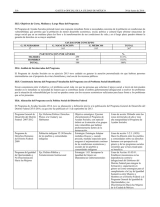 318 GACETA OFICIAL DE LA CIUDAD DE MÉXICO 30 de Junio de 2016
III.3. Objetivos de Corto, Mediano y Largo Plazo del Programa
El Programa de Ayudas Sociales pretende tener una respuesta inmediata frente a necesidades concretas de la población en condiciones de
vulnerabilidad, que permita que la población de menor desarrollo económico, social, político y cultural logre afrontar situaciones de
riesgo social que en un mediano plazo les lleve a la transformación de sus condiciones de vida y en el largo plazo pueden obtener la
garantía de derechos en su mayor amplitud.
AYUDAS POR CONCEPTO
G. FUNERARIOS G. MANUTENCIÓN G. MÉDICOS TOTAL
17 165 185 367
PARTICIPACIÓN POR GÉNERO %
MUJERES 299 81.5%
HOMBRES 68 18.5%
TOTAL. 100 100%
III.4. Análisis de Involucrados del Programa
El Programa de Ayudas Sociales en su ejercicio 2015 tuvo cuidado en generar la atención personalizada sin que hubiese personas
intermediarias con el propósito de evitar clientelismo y mal uso de los recursos públicos.
III.5. Consistencia Interna del Programa (Vinculación del Programa con el Problema Social Identificado)
Existe consistencia entre el objetivo y el problema social, toda vez que las personas que solicitan el apoyo social, a través de éste pueden
atender en lo inmediato su necesidad de manera que se contribuya desde el ámbito gubernamental delegacional a resolver los problemas
por la situación de vulnerabilidad por la cual no pueden contar con los recursos económicos suficientes para hacer frente a los problemas
que se les presentan.
III.6. Alineación del Programa con la Política Social del Distrito Federal
El Programa de Ayudas Sociales 2014, tuvo su planeación y definición previo a la publicación del Programa General de Desarrollo del
Distrito Federal 2013-2018, ya que éste fue publicado el 11 de septiembre de 2013.
Programa General de
Desarrollo del Distrito
Federal 2007-2012
Eje: Reforma Política: Derechos
Plenos a la Ciudad y sus
Habitantes
Objetivo estratégico: Ejecutar
eficientemente el Programa de
Ayudas Sociales, con especial
énfasis en la atención a los grupos
más vulnerables que habitan
preferentemente dentro de la
demarcación.
Línea de acción: Difundir entre las
zonas territoriales de alta y muy
alta marginalidad el Programa de
Ayudas Sociales.
Programa de
Derechos Humanos
del Distrito Federal
2009
Población indígena 32.19 Derecho
de los pueblos y comunidades
indígenas
Estrategia: Estrategia Adoptar
medidas eficaces y, cuando
proceda, medidas especiales para
asegurar el mejoramiento continuo
de las condiciones económicas y
sociales de los pueblos y
comunidades indígenas
Línea de acción: 3.2.5: (1828)
Hacer la difusión entre los pueblos
y comunidades sobre sus derechos
humanos con perspectiva de
género y de los programas sociales
existentes que se han creado para
su beneficio.
Programa de Igualdad
de Oportunidades y
No Discriminación
Hacía las Mujeres
Eje: Política Pública y
Fortalecimiento Institucional
Estrategia: 1.03. Incorporar la
Igualdad de Género en
Dependencias Gubernamentales
Línea de Acción: 01.03.01.
Establecer mecanismos en las
dependencias central y
delegacional del Gobierno del
Distrito Federal para integrar la
formación y capacitación en
género así como estrategias para el
cumplimiento a la Ley de Igualdad
Sustantiva entre Mujeres y
Hombres en el Distrito Federal y al
Programa General de Igualdad de
Oportunidades y no
Discriminación Hacia las Mujeres
de la Ciudad de México.
 