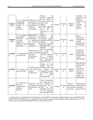 32 GACETA OFICIAL DE LA CIUDAD DE MÉXICO 30 de Junio de 2016
Compone
nte 2
C2 La población
desempleada y
subempleada
accede a un
empleo
productivo
TPSFA=Tasa de
permanencia de
los empleos en el
Subprograma de
Fomento al
Autoempleo
Número de
personas ocupadas
en las IOCP al
termino del año de
supervisión/
Número de
personas ocupadas
en las IOCP al
inicio de su
operación) -1 ] X
100
Eficacia
Porcenta
je
SIISNE y
SIRCE
Fomentar la
generación de
empleos
productivos a
través de
asesorías y
apoyos en
especie
Compone
nte 3
C3 La población
desempleada
desarrolla una
actividad
productiva y
obtiene un ingreso
en el corto
PBMCOTML=
Proporción de
beneficiados en
el subprograma
en el total de
atendidos en
Trimestral
Número de
personas que
recibieron apoyos
mediante SCOTML
/Número de
personas atendidas
SCOTML *100
Eficacia
Porcenta
je
SIRCE
Que los
apoyos sean
entregados de
manera
oportuna a los
beneficiarios
Actividad
1
A1 Reclutamiento
y selección de
ETSCAPAT=Efi
ciencia terminal
SCAPAT
Periodicidad
trimestral
Número de
personas egresadas
de cursos de
capacitación
SCAPAT/ Número
de Personas
inscritas en cursos
de capacitación
SCAPAT * 100
Eficienci
a
Porcenta
je
SIRCE
Verificar la
selección de
las personas
que participan
en este
subprograma
Actividad
2
A2 Proceso de
gestión del SFA
TEIOCP=Tiemp
o de entrega de
equipo y
herramientas
Número de días
hábiles entre la
aprobación del CIE
y entrega de
mobiliario y equipo
de las IOCP / Total
de IOCP
apoyadas*100
Oportuni
dad
Porcenta
je
SIISNE y
SIRCE
Días efectivos
transcurridos
entre la
autorización
del CIE y la
entrega de
mobiliario y
equipo a los
beneficiarios
Actividad
3
A3 Selección de
proyectos
institucionales y
población
objetivo.
TABCOT= Tasa
de ausentismo de
beneficiarios de
COT
Total de ausencias
por registradas en
una muestra de
proyectos COT /
Total de días
laborables de COT
en los proyectos
seleccionados* 100
Calidad
Porcenta
je
Listas de
asistencia de
los cursos de
la muestra
Determinar las
economías por
ausencias y
bajas en COT
A continuación, se presenta Matriz de Indicadores de Resultados del Programa Trabajo Digno hacia la Igualdad (Antes
CAPACITES) 2015 plasmada en el Apartado IX de las reglas de operación del Programa Social, publicadas en el No. 20
Tomo I de la Gaceta Oficial del Distrito Federal el 29 de enero de 2015.
 