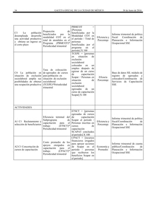 34 GACETA OFICIAL DE LA CIUDAD DE MÉXICO 30 de Junio de 2016
C3 La población
desempleada desarrolla
una actividad productiva
y obtiene un ingreso en
el corto plazo
Proporción de
beneficiados por la
modalidad COT en el
total de atendidos en el
Programa (PBMCOT)*
Periodicidad trimestral
PBMCOT =
[Personas
beneficiadas por la
Modalidad COT en
el periodo / Total de
personas
beneficiadas por el
programa en el
periodo] X 100
Eficiencia y
Porcentaje
Informe trimestral de política
fiscal/ Coordinación de
Planeación e Información
Ocupacional SSE
C4 La población en
situación de exclusión
sociolaboral amplía sus
posibilidades de obtener
una ocupación productiva
Tasa de colocación
de egresados de cursos
para población en
situación de exclusión
sociolaboral
(TCEPE)*Periodicidad
trimestral
TCEPE = [personas
en situación de
exclusión
sociolaboral
colocadas en un
empleo después de
egresar de un curso
de capacitación
Scapat / Personas en
situación de
exclusión
sociolaboral
egresadas de un
curso de capacitación
Scapat] X 100
Eficacia
Porcentaje
Base de datos SIL módulo de
registro de egresados y
colocados/Coordinación de
Servicios de Capacitación
SSE
ACTIVIDADES
A1 C1 Reclutamiento y
selección de beneficiarios
Eficiencia terminal del
Subprograma de
capacitación para el
trabajo (ETSCT)*
Periodicidad trimestral
ETSCT = [personas
egresadas de cursos
de capacitación
Scapat al periodo /
Personas inscritas en
cursos de
capacitación
SCAPAT concluidos
al periodo] X 100
Eficiencia y
Porcentaje
Informe trimestral de política
fiscal/Coordinación de
Planeación e Información
Ocupacional SSE
A2 C1 Concertación de
cursos de capacitación
Costo promedio de los
apoyos otorgados en
capacitación para el
trabajo (CPACT)*
Periodicidad trimestral
CPACT = [recursos
financieros erogados
para apoyar acciones
de Scapat en el
periodo / personas
que recibieron los
beneficios Scapat en
el periodo]
Economía y
Promedio
Informe trimestral de cuenta
pública/Coordinación de
Planeación e Información
Ocupacional SSE
 